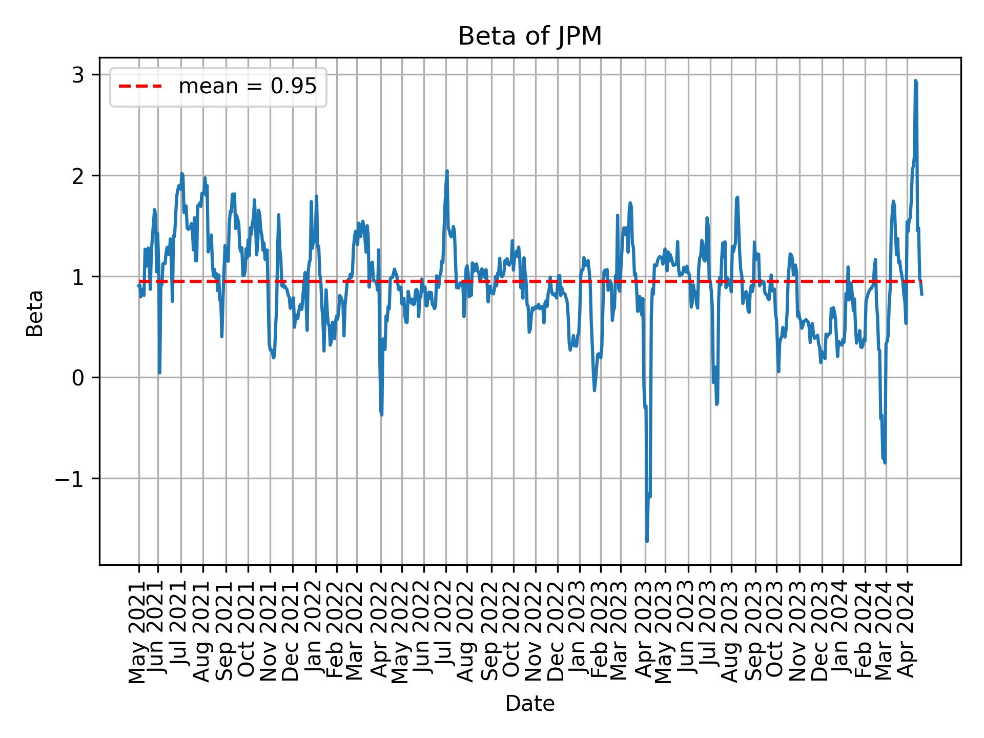 Development of beta for JPM over time