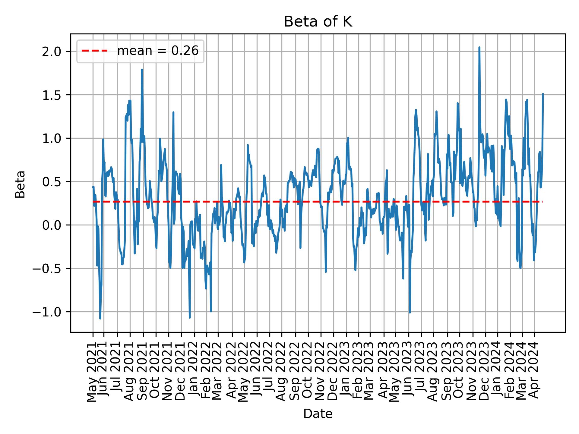 Development of beta for K over time