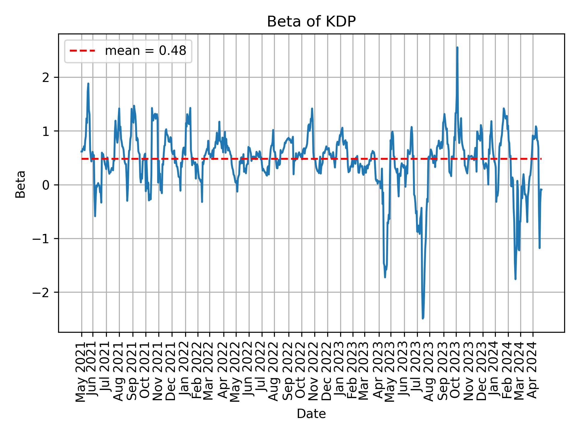 Development of beta for KDP over time