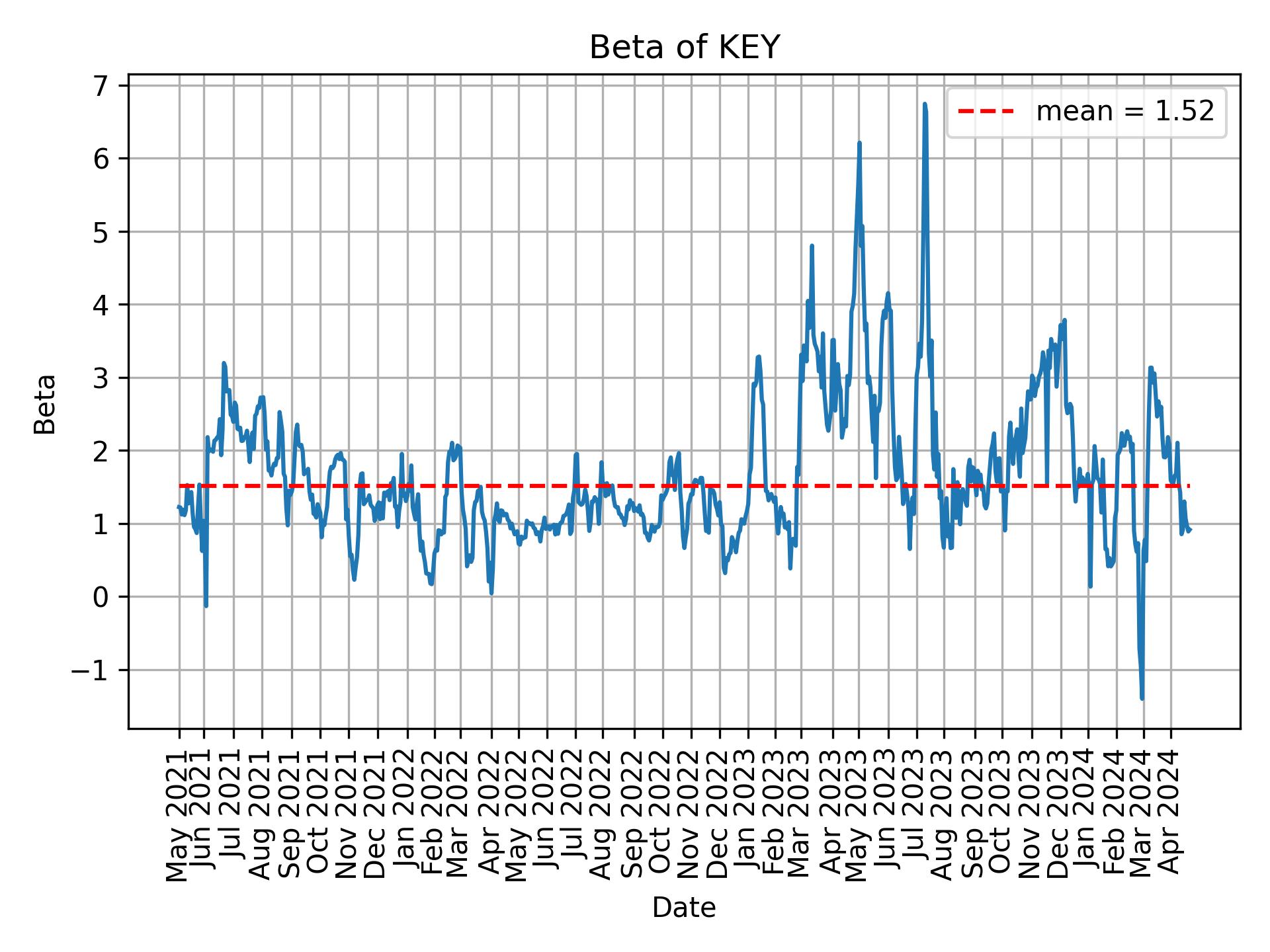 Development of beta for KEY over time