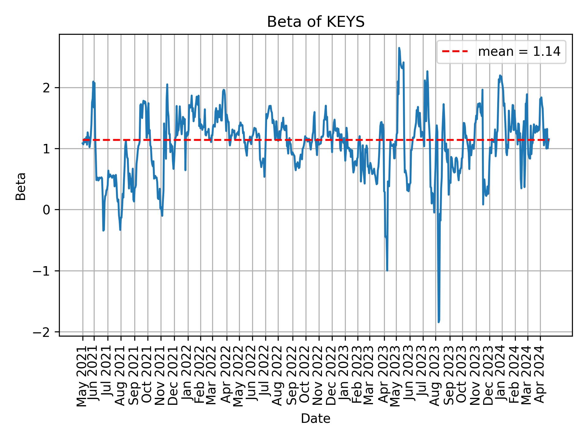 Development of beta for KEYS over time