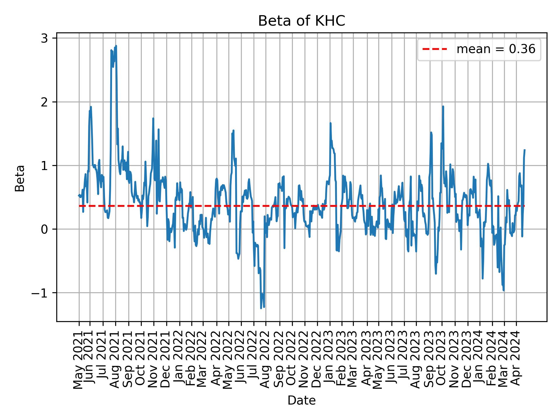 Development of beta for KHC over time