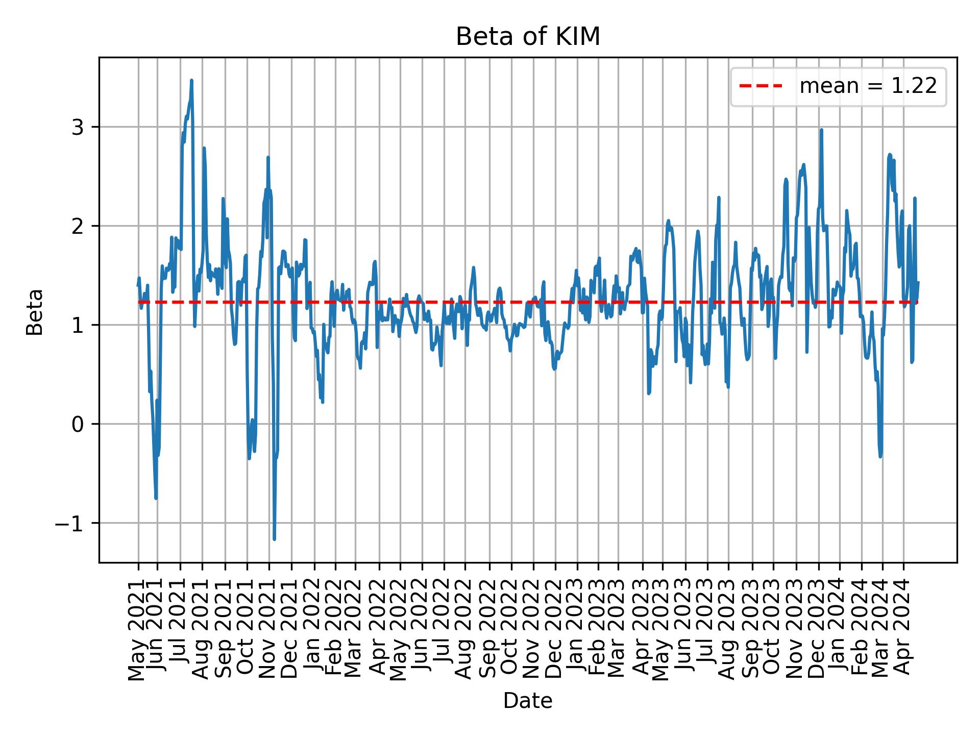 Development of beta for KIM over time