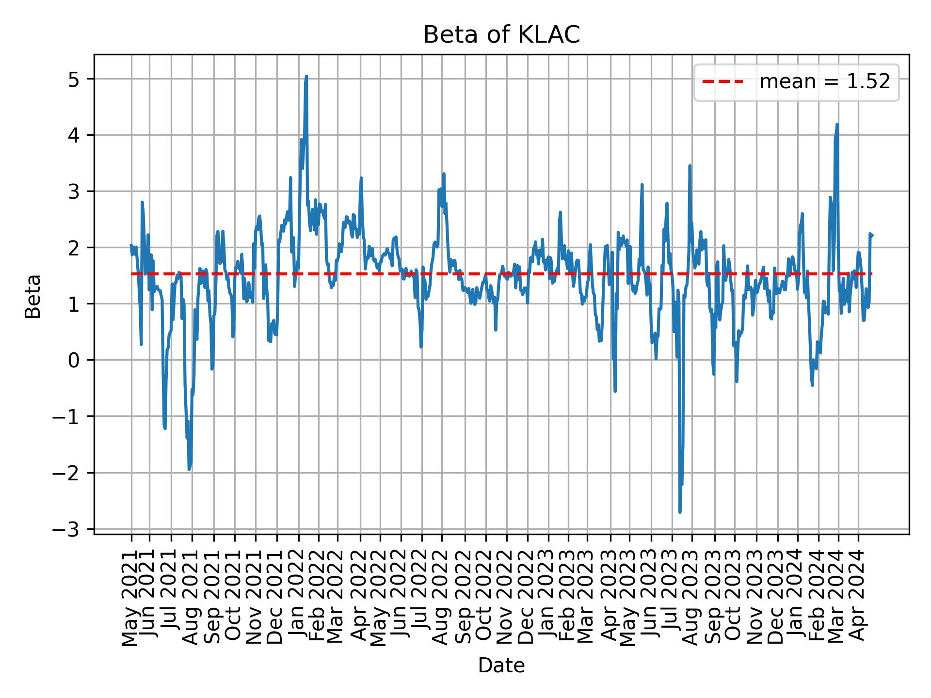 Development of beta for KLAC over time