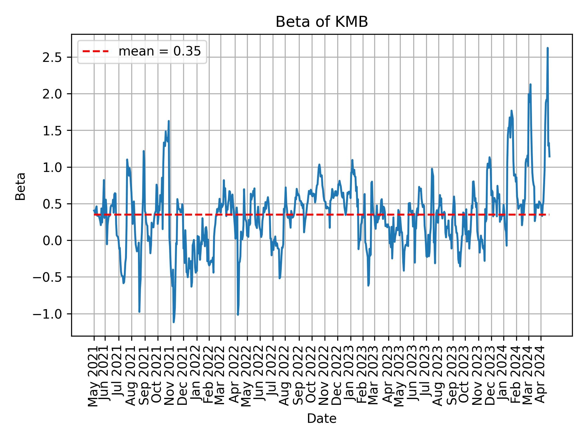 Development of beta for KMB over time