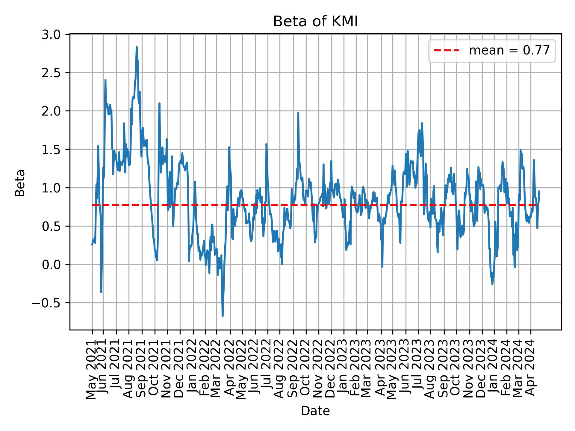 Development of beta for KMI over time