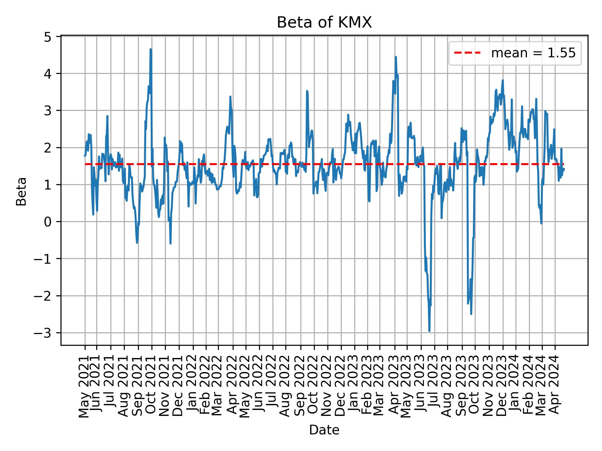 Development of beta for KMX over time