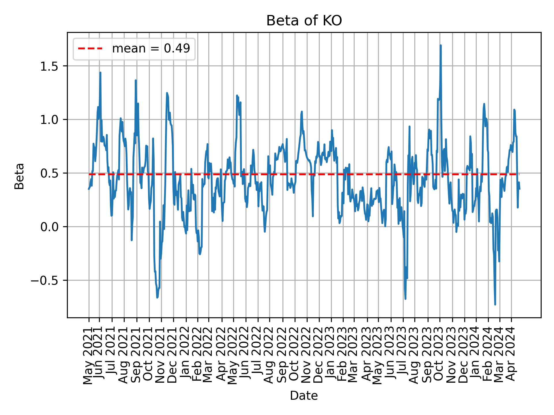 Development of beta for KO over time