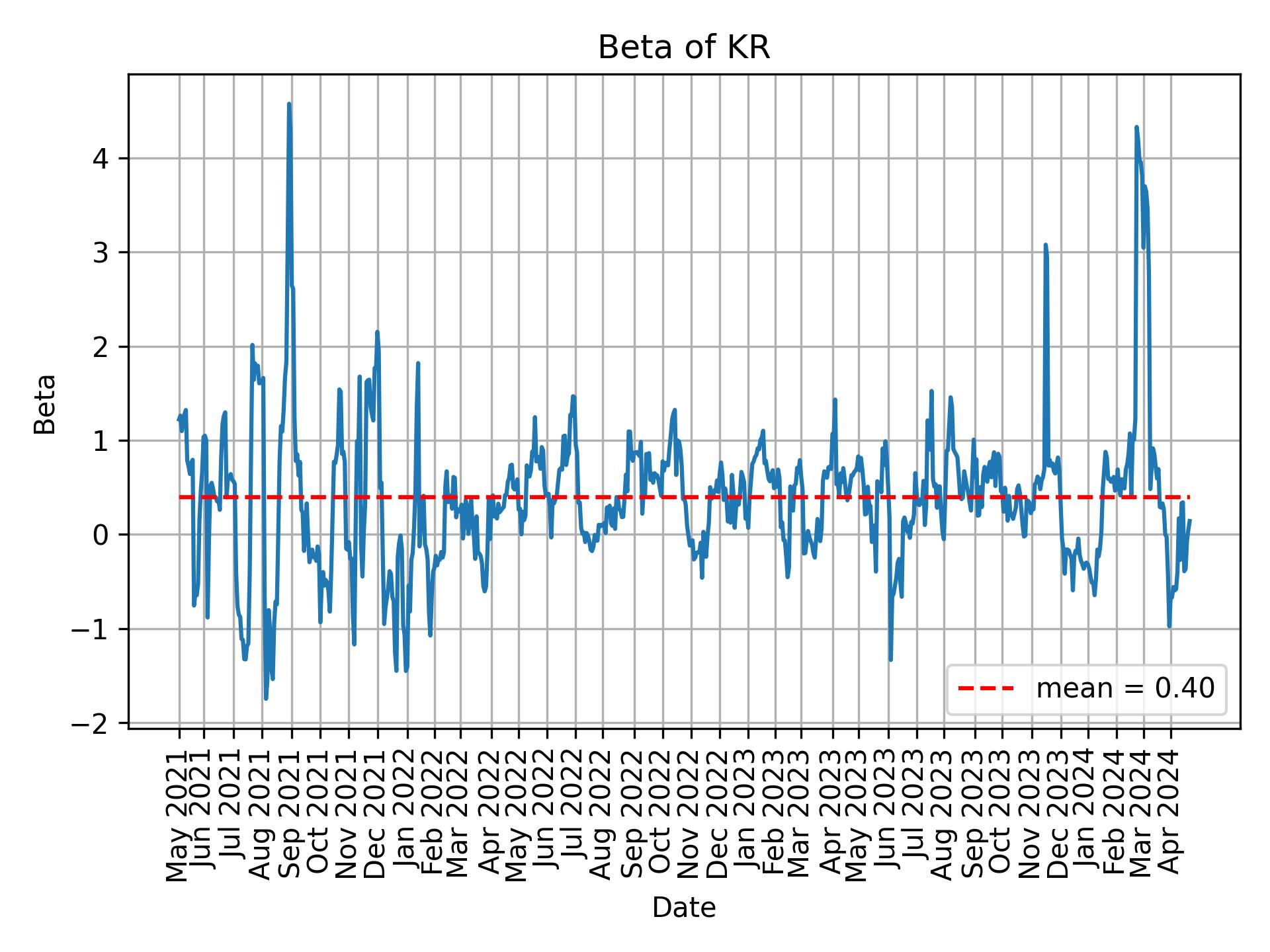 Development of beta for KR over time