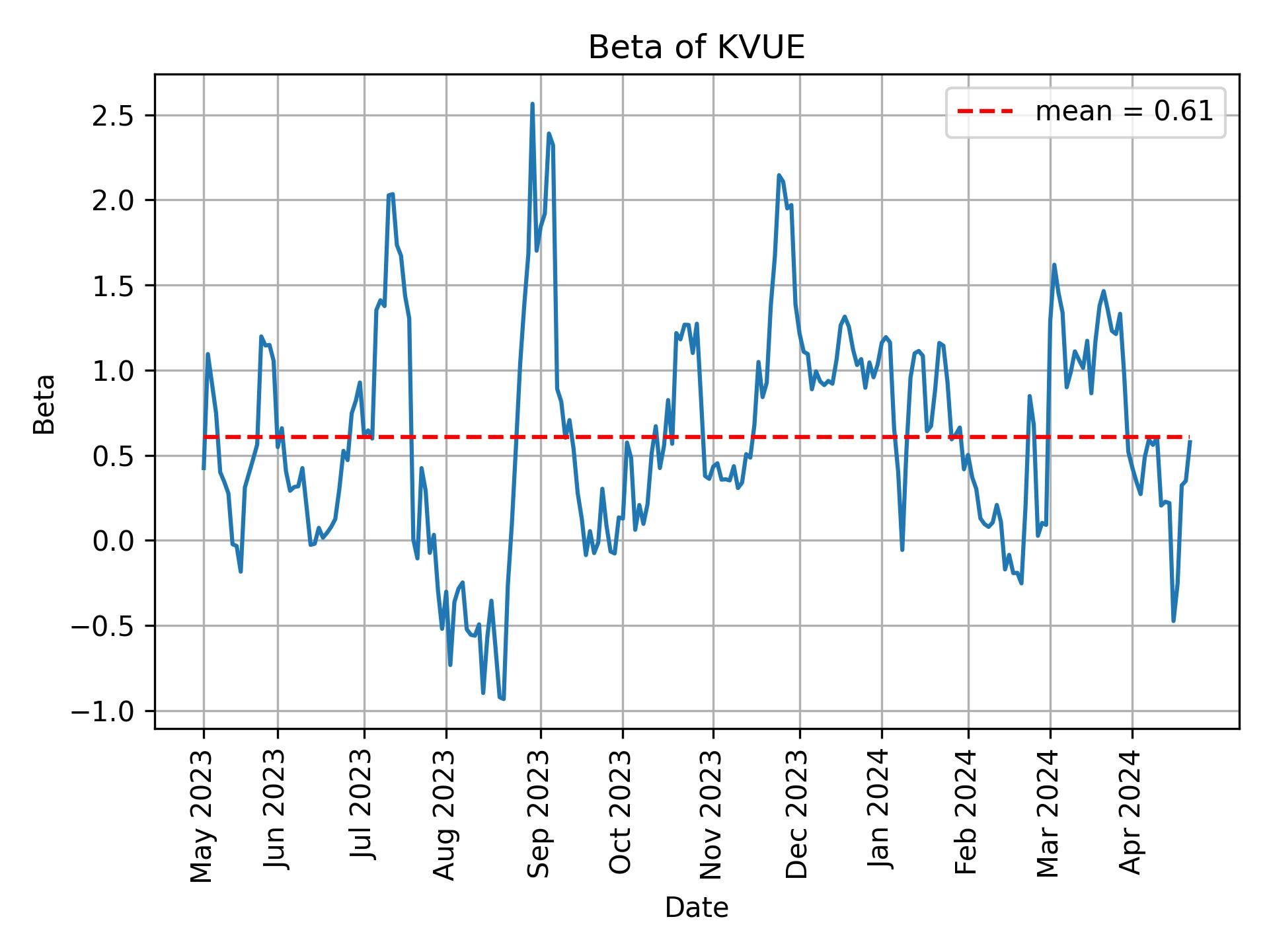 Development of beta for KVUE over time