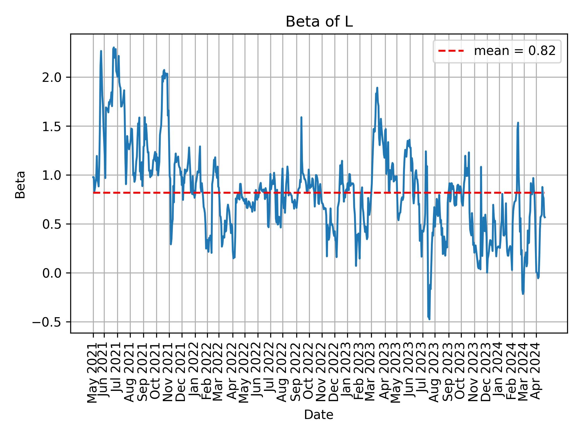 Development of beta for L over time