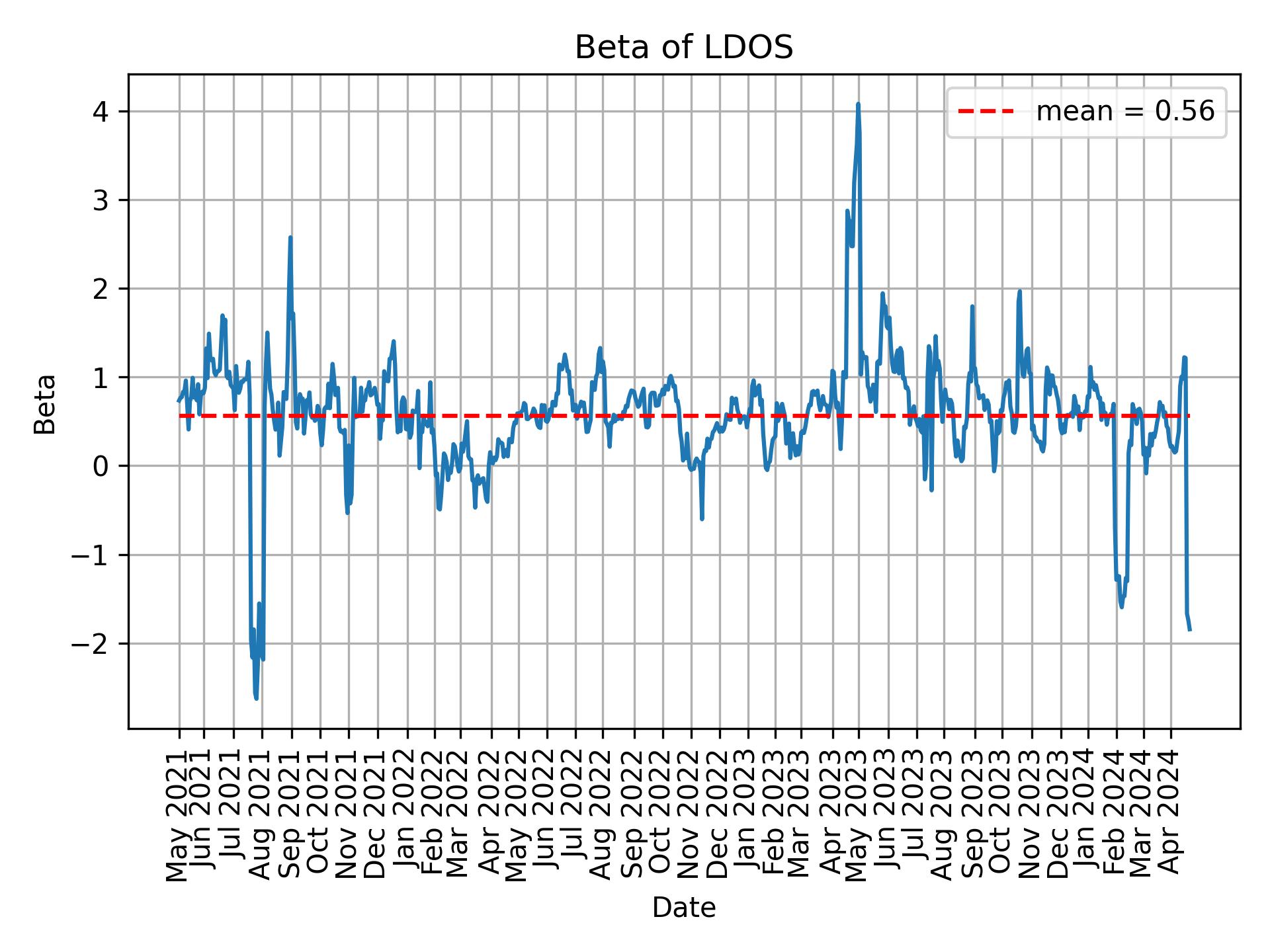 Development of beta for LDOS over time