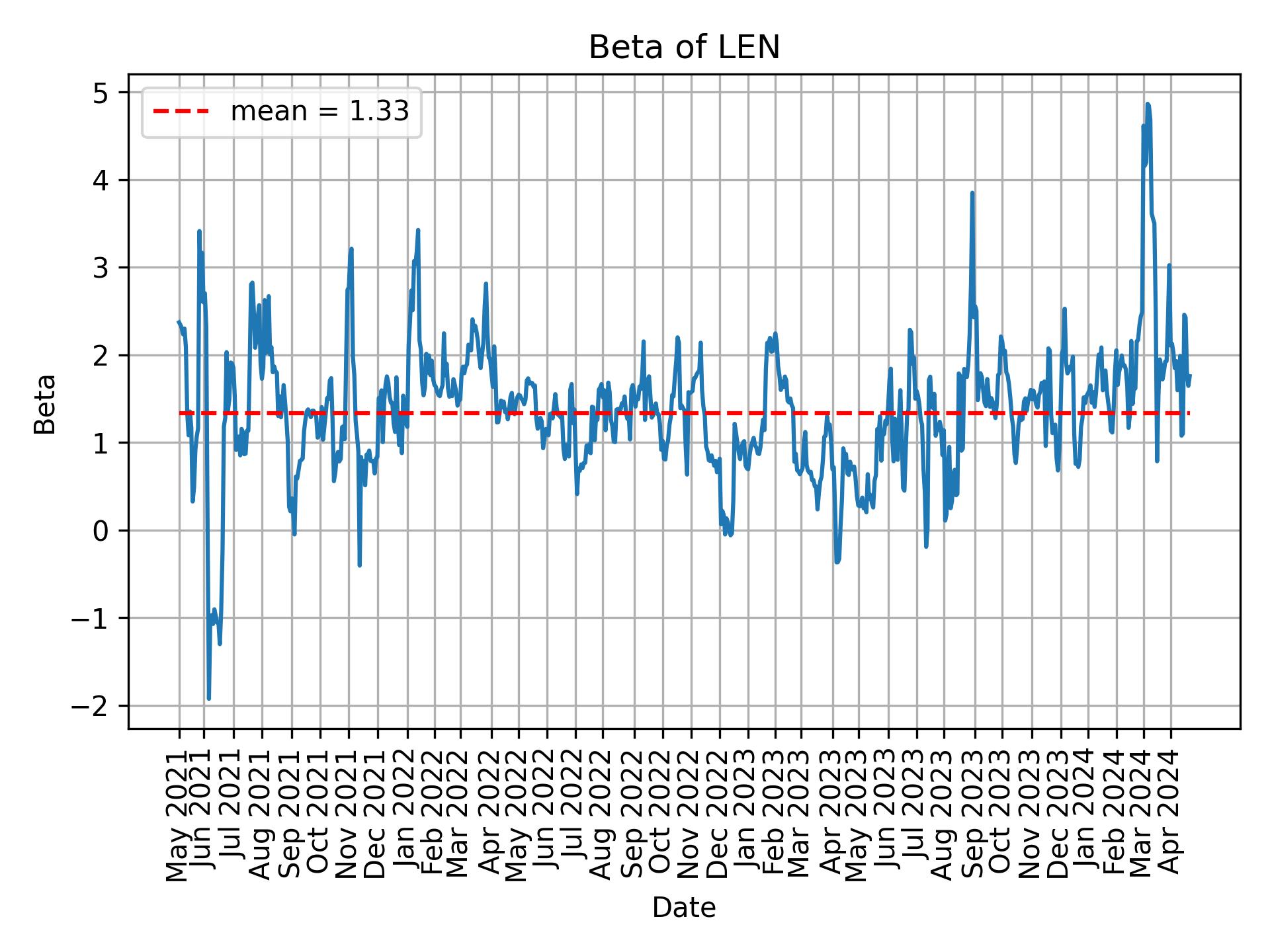 Development of beta for LEN over time