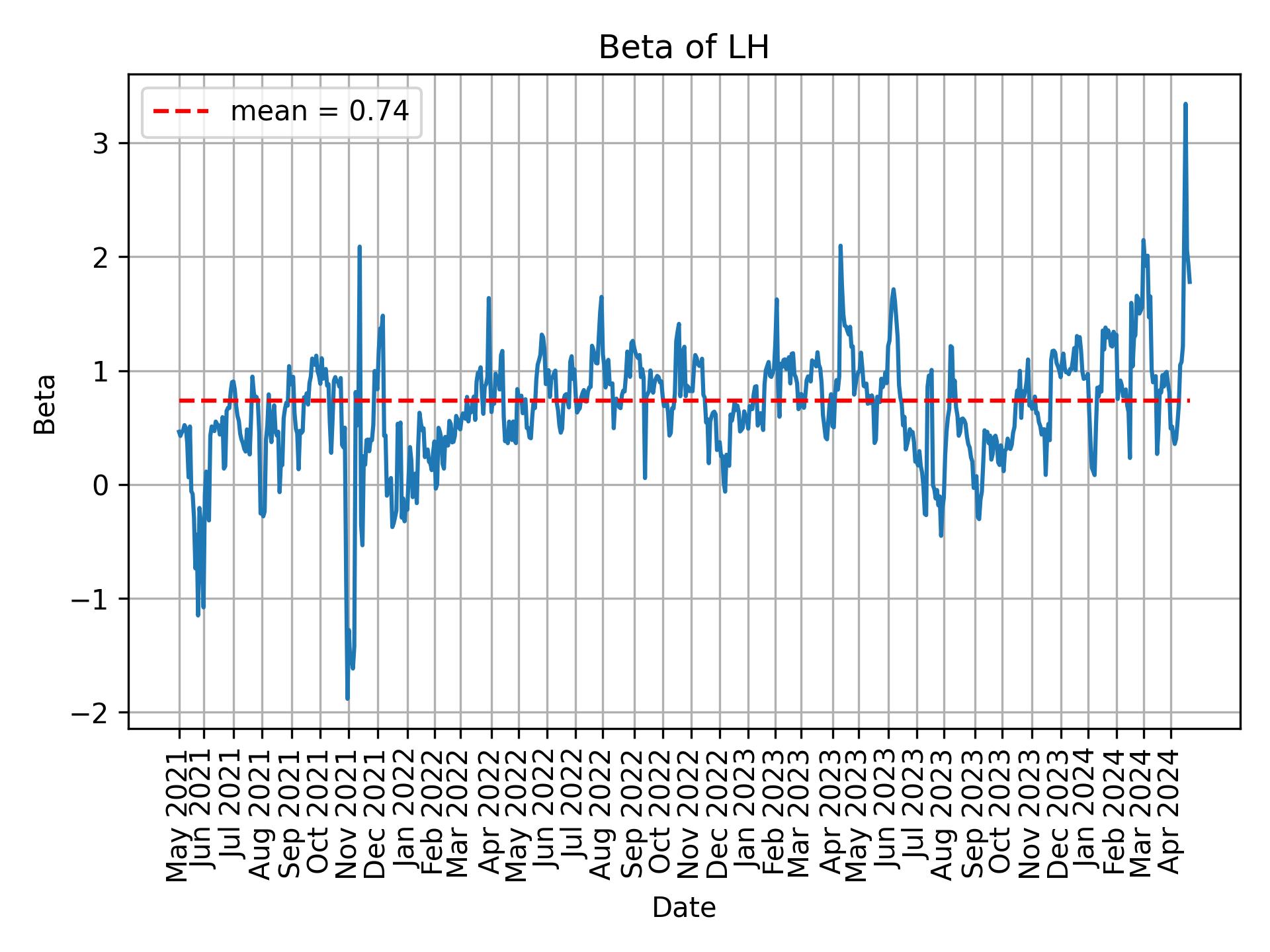 Development of beta for LH over time