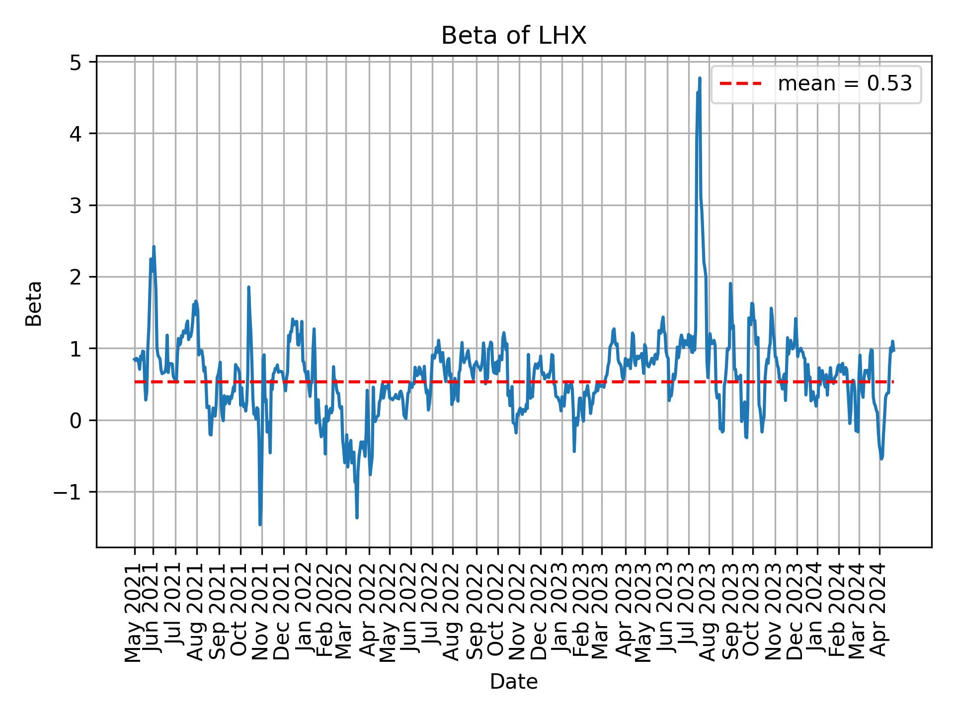 Development of beta for LHX over time