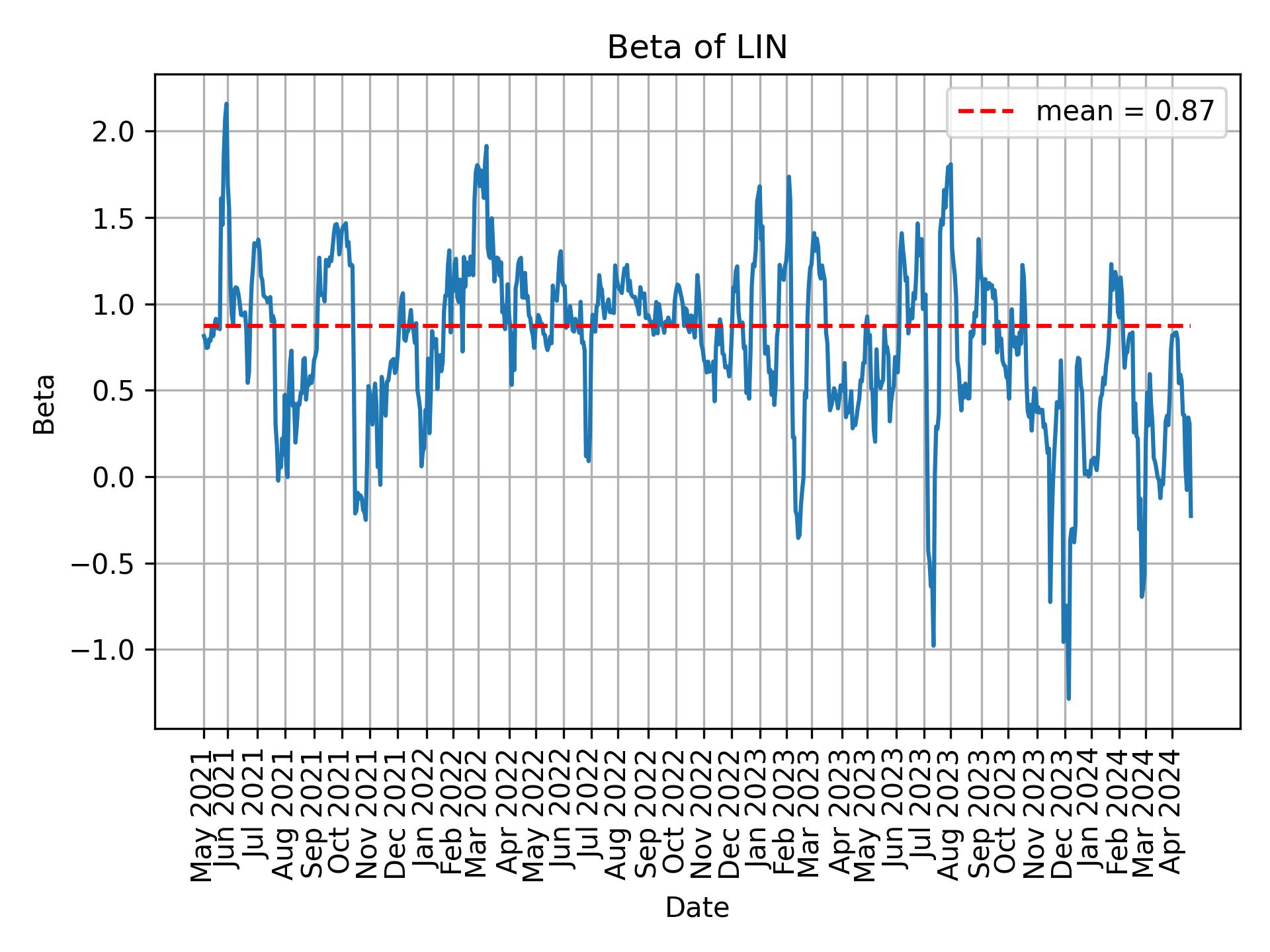 Development of beta for LIN over time