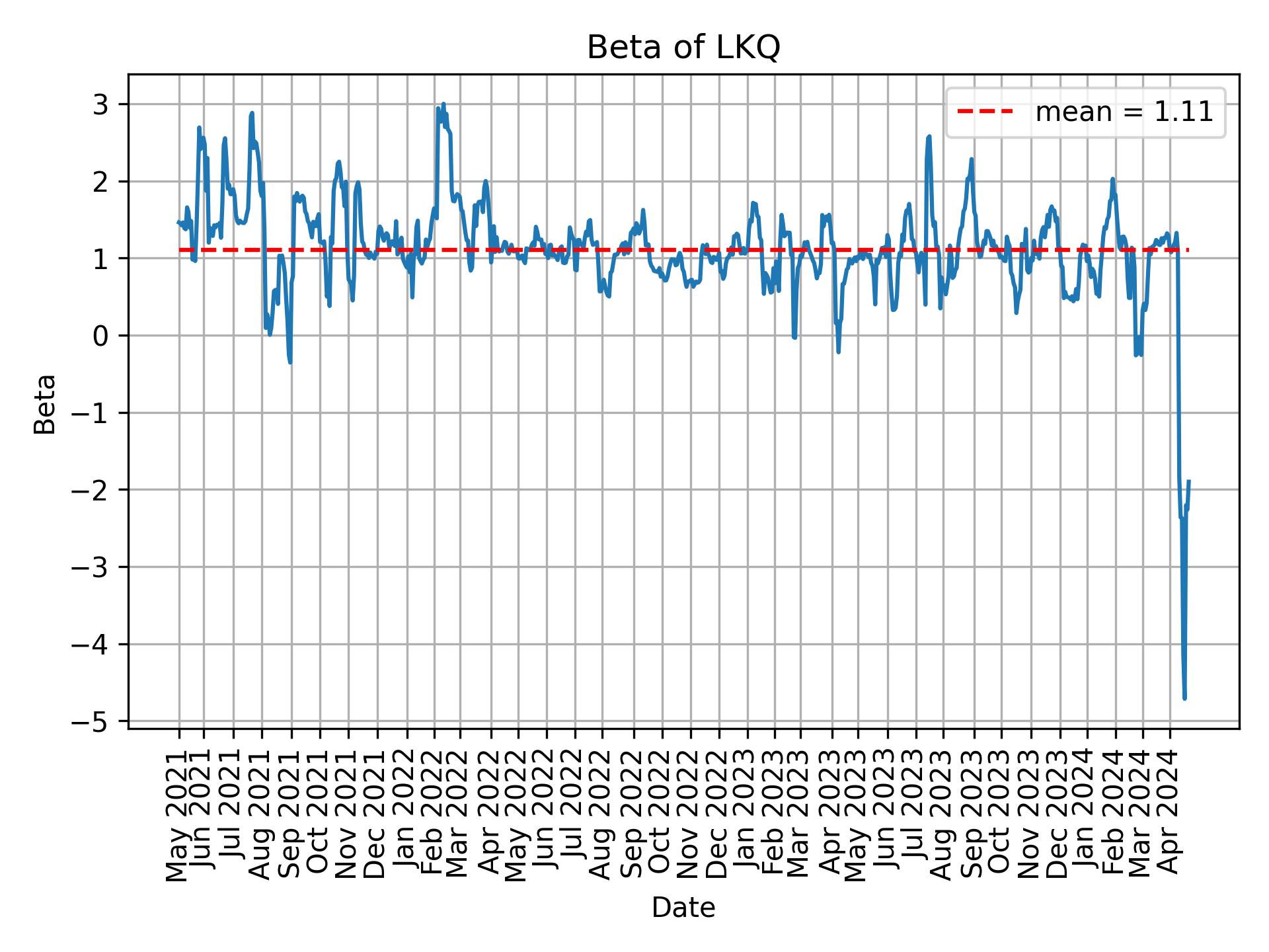 Development of beta for LKQ over time