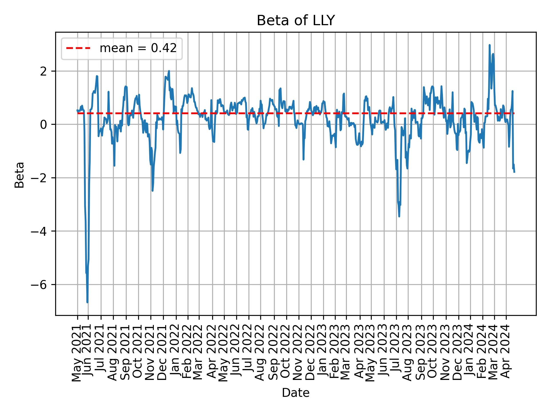 Development of beta for LLY over time