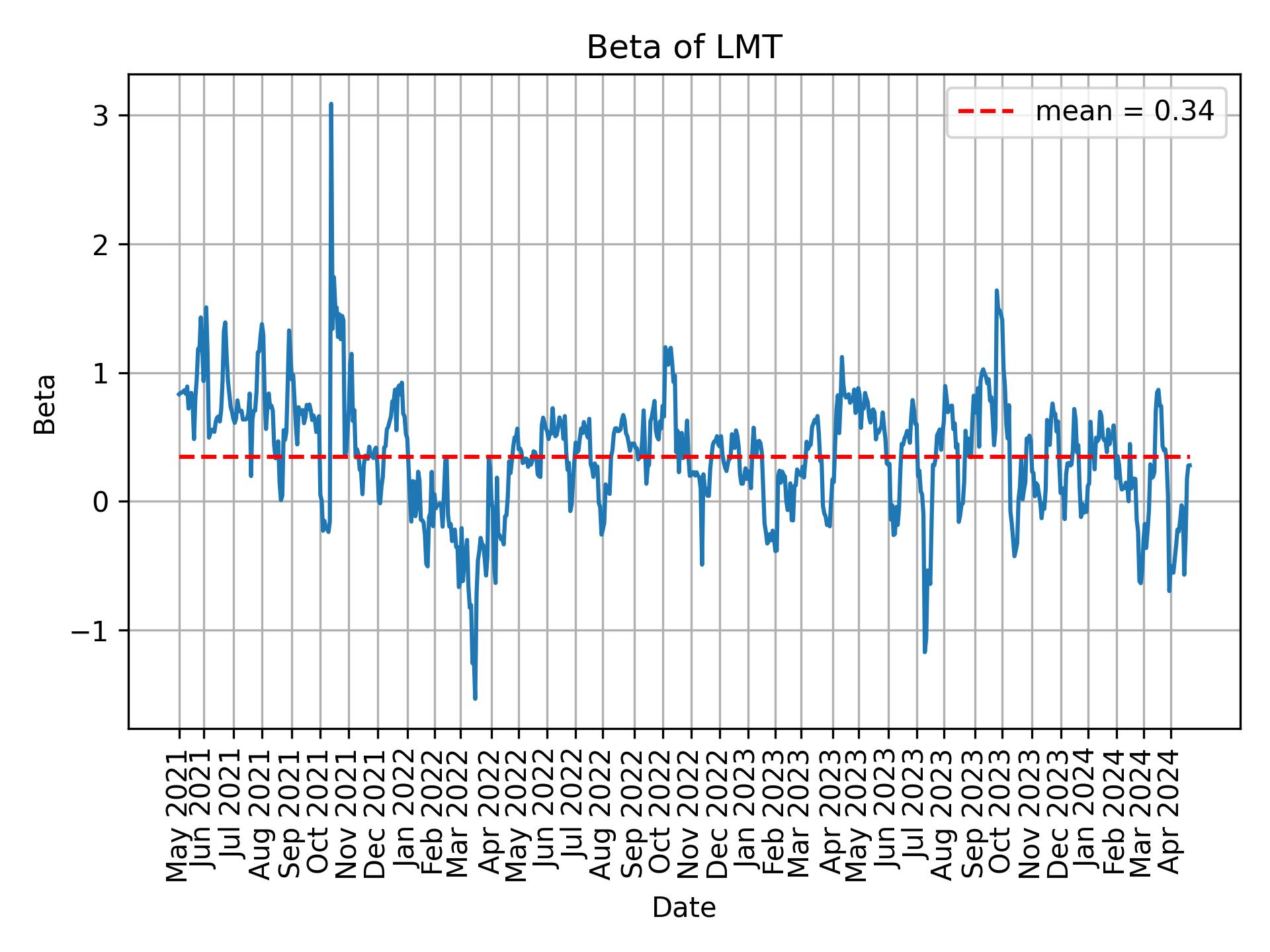 Development of beta for LMT over time