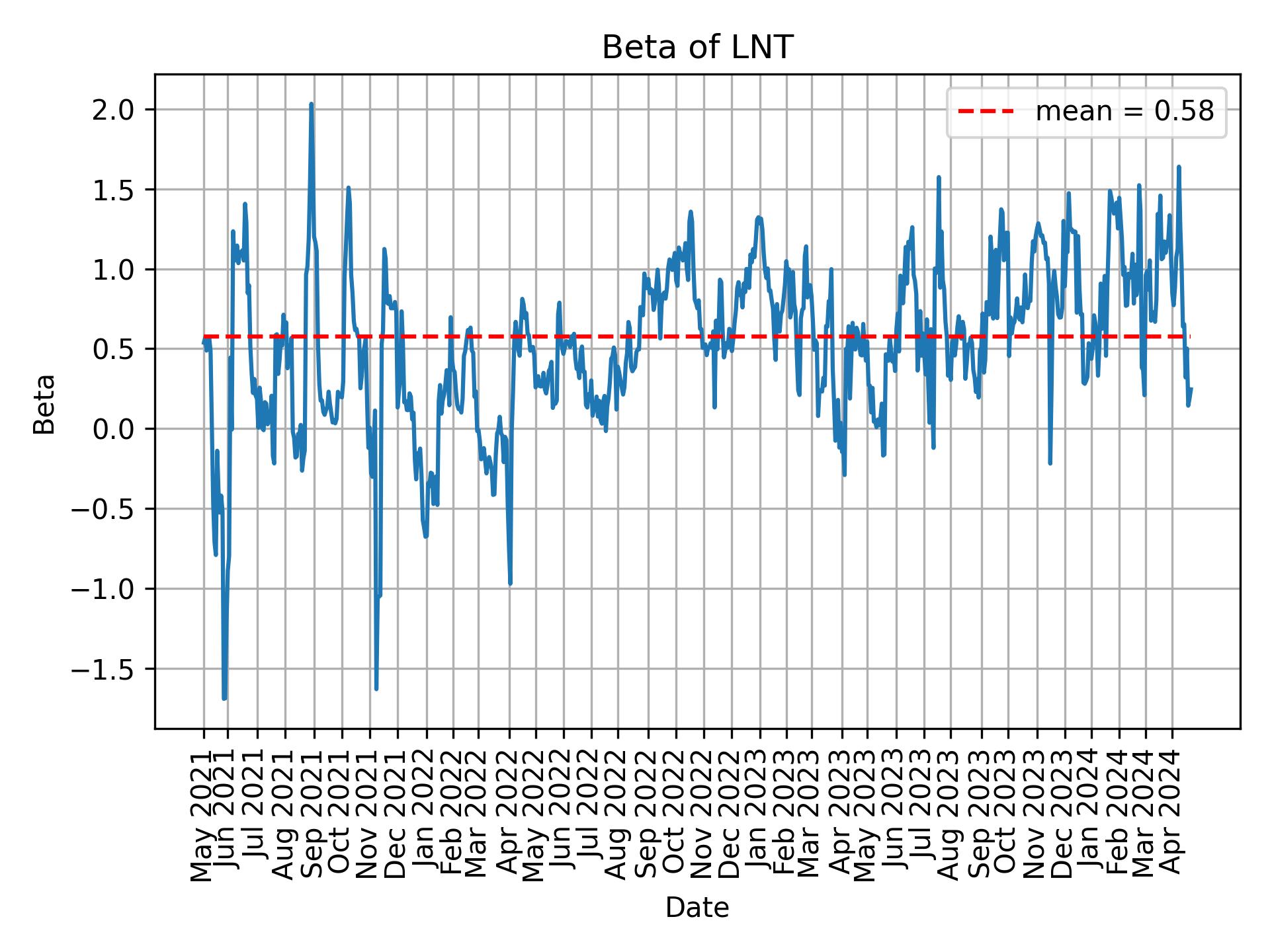 Development of beta for LNT over time