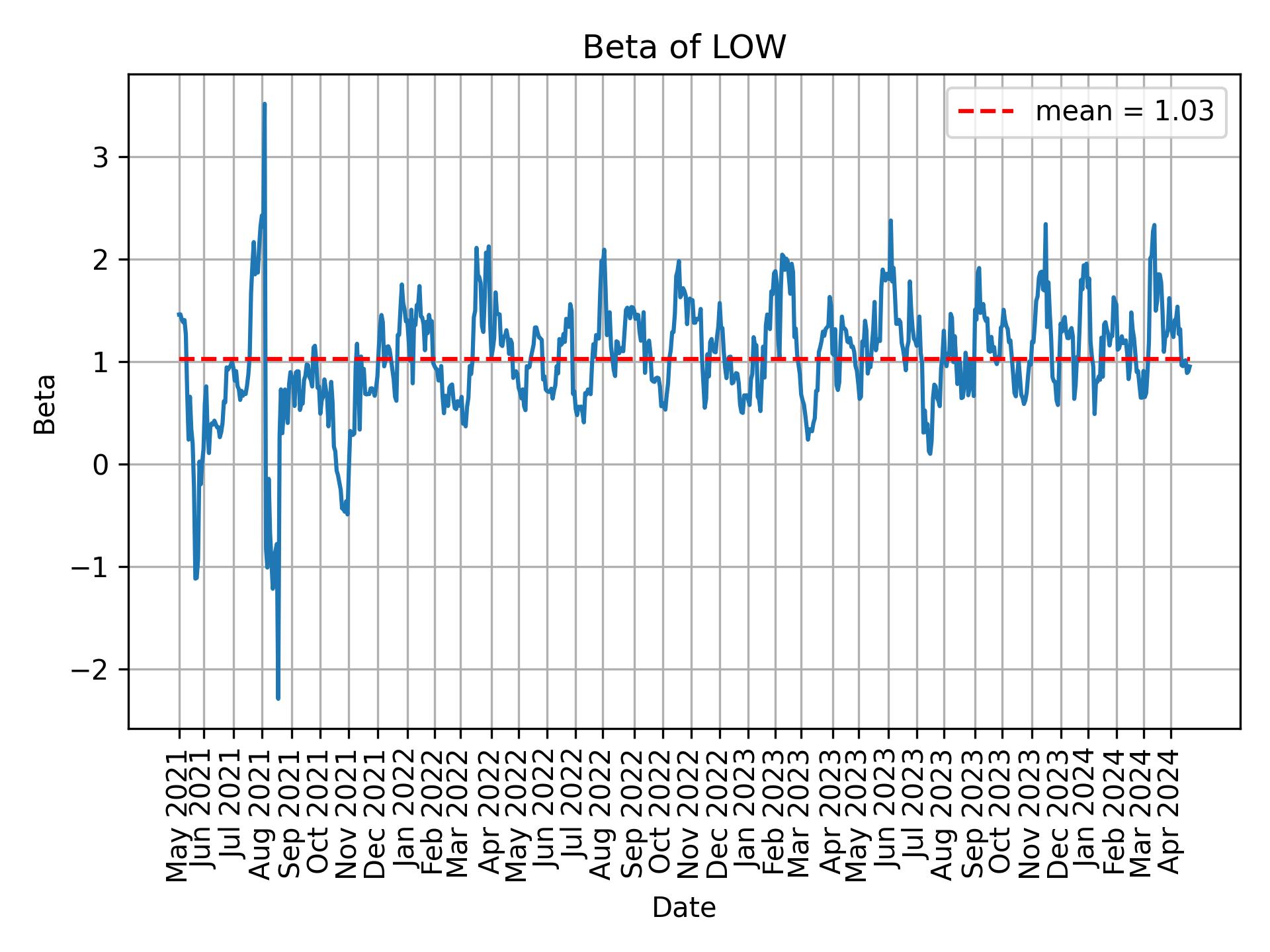 Development of beta for LOW over time