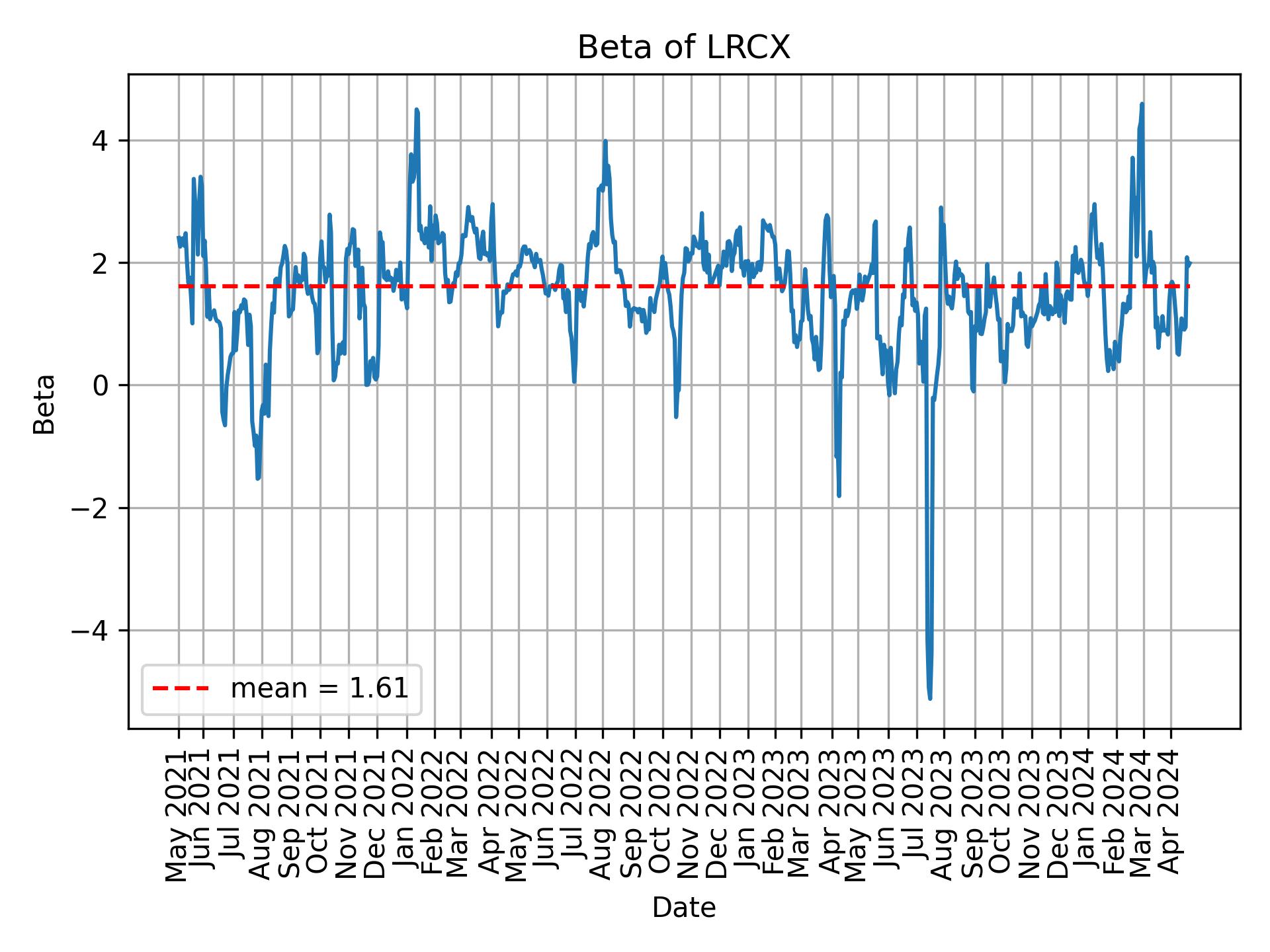 Development of beta for LRCX over time