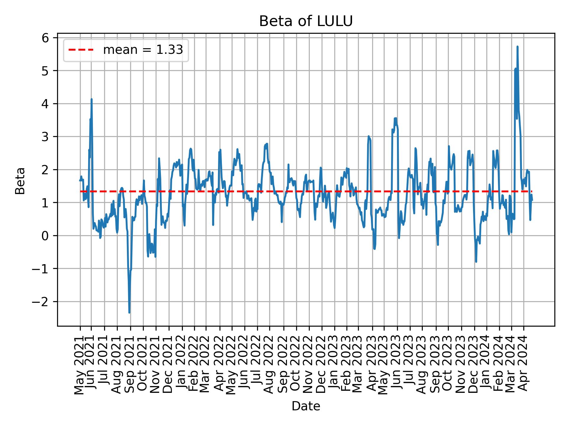 Development of beta for LULU over time