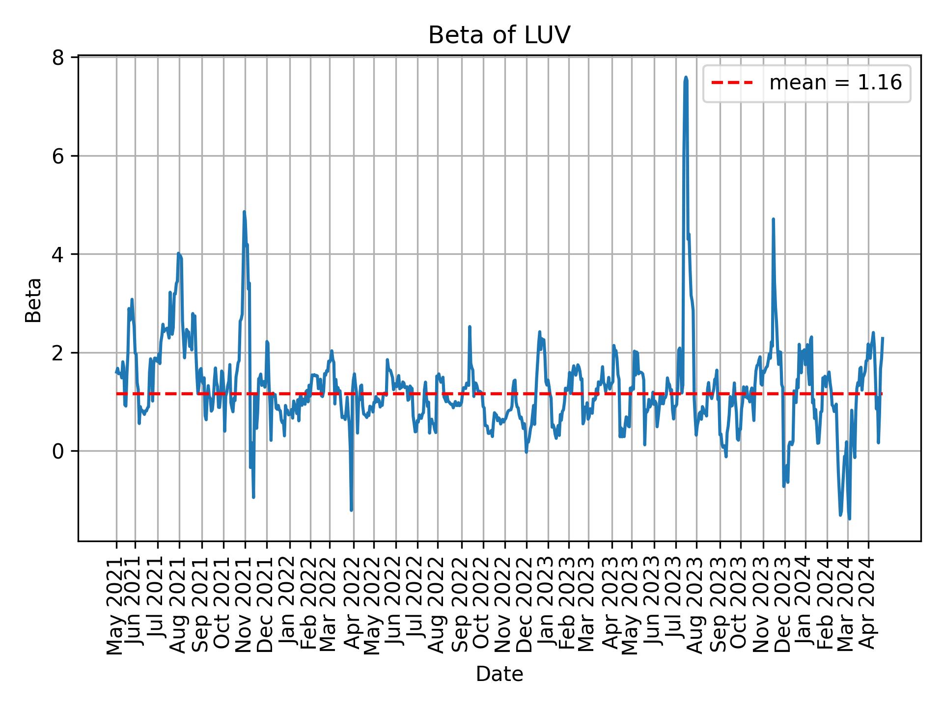 Development of beta for LUV over time