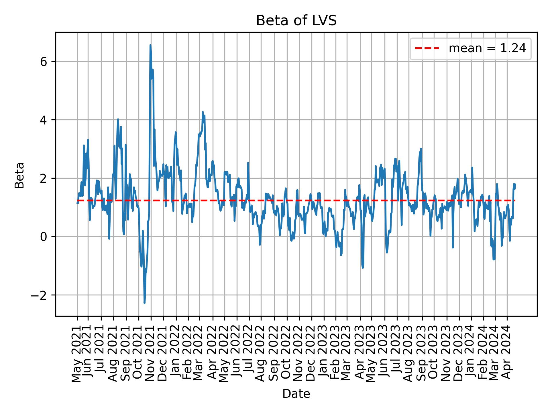 Development of beta for LVS over time