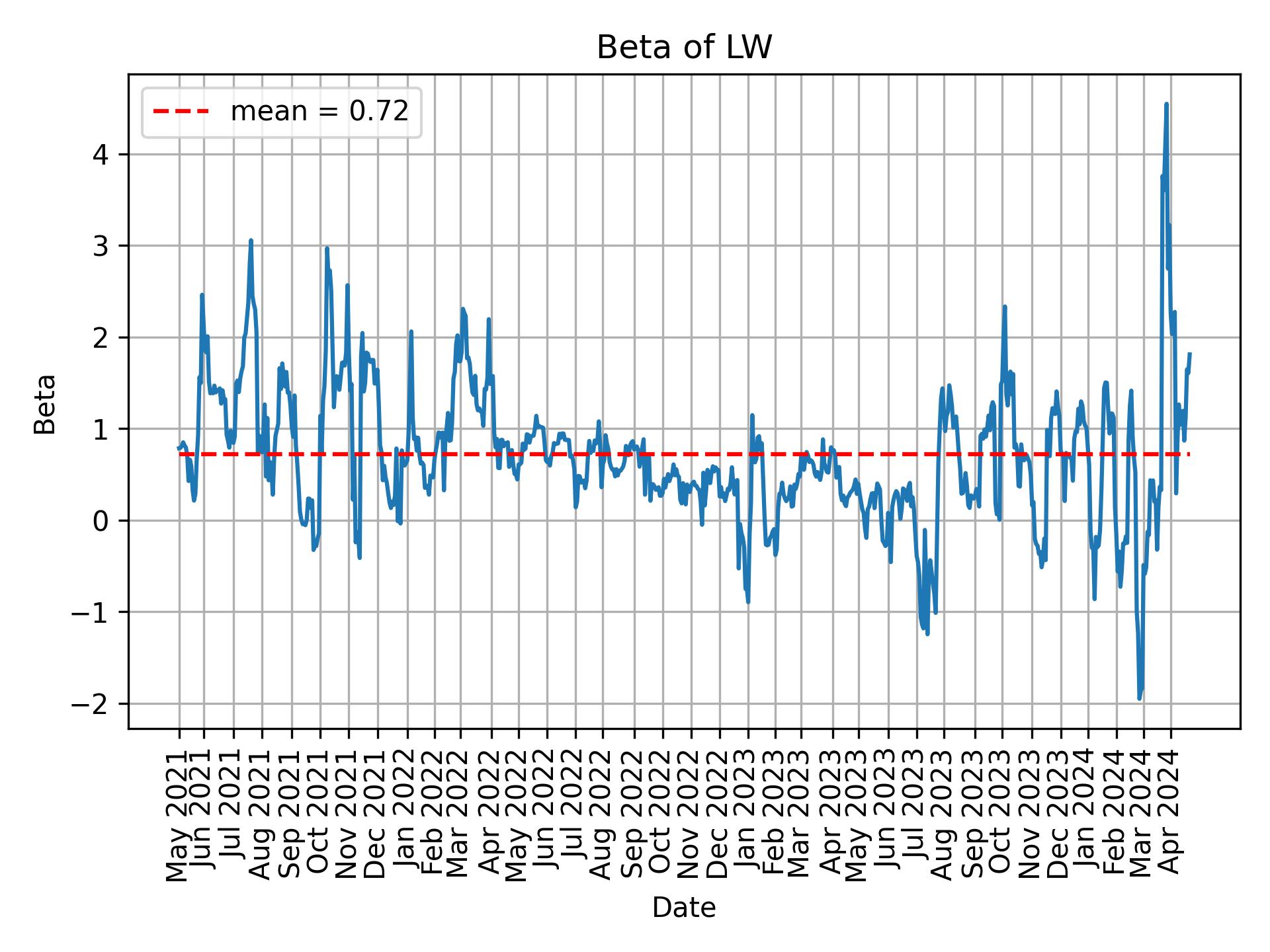 Development of beta for LW over time