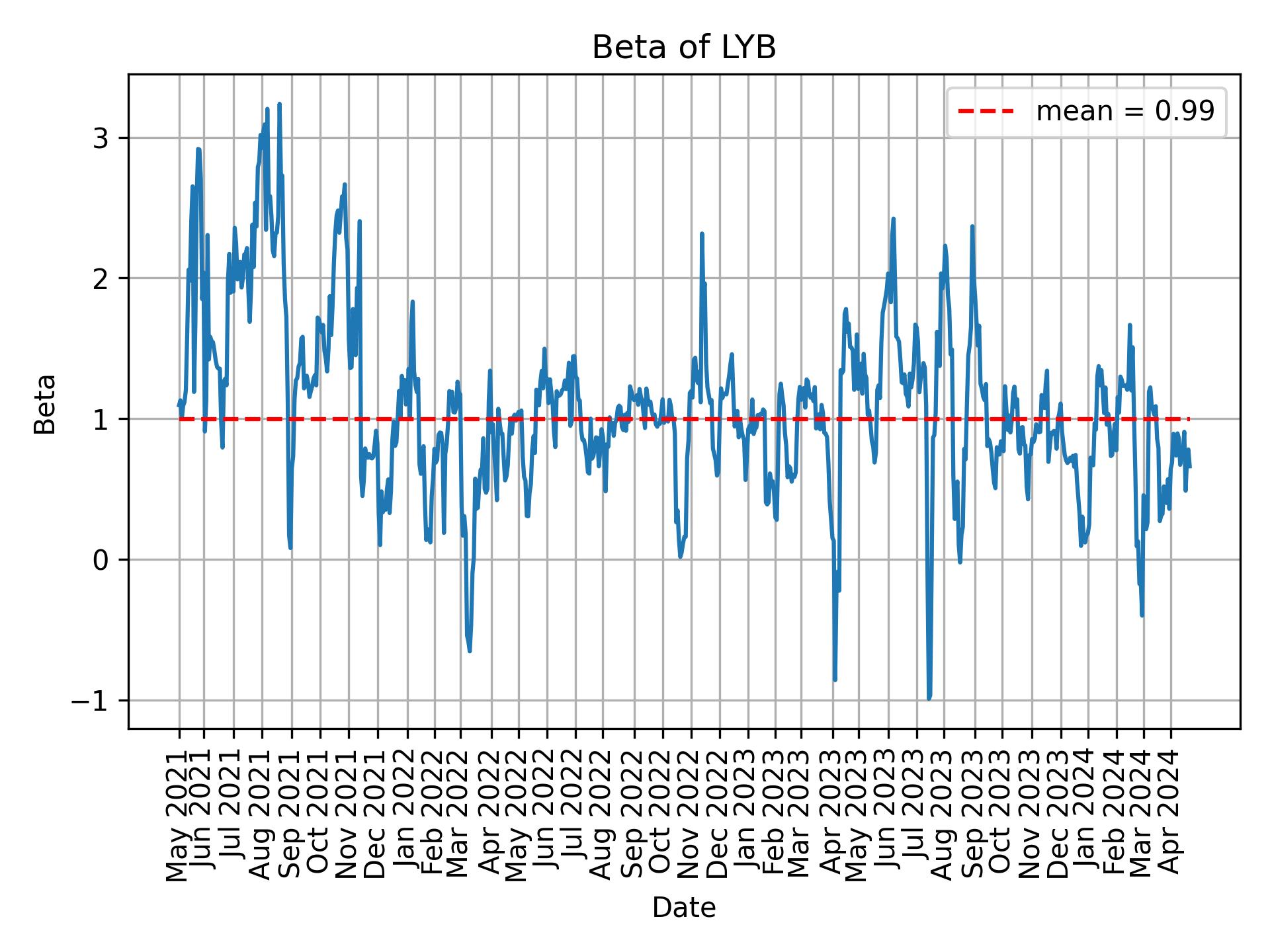 Development of beta for LYB over time