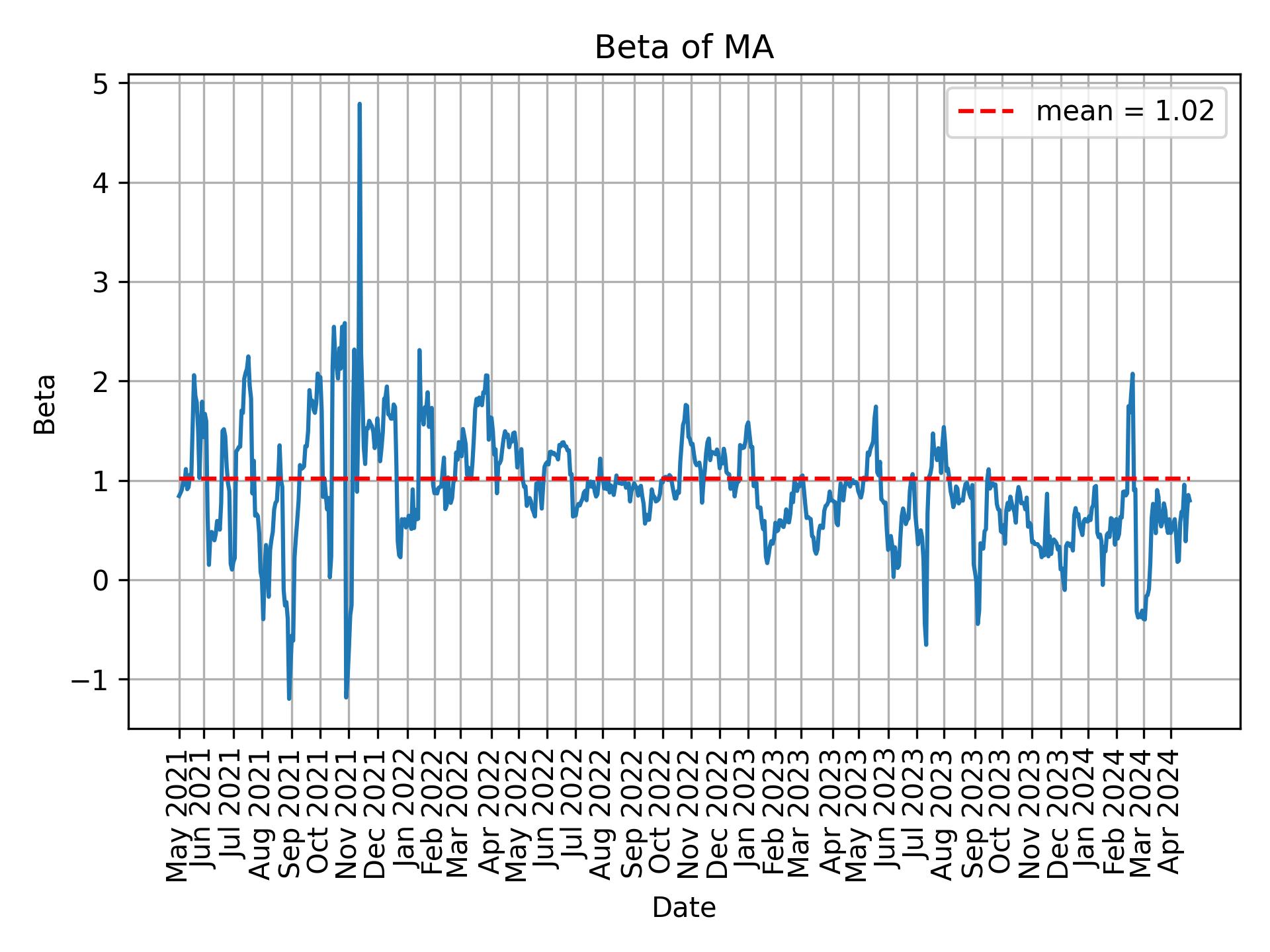 Development of beta for MA over time