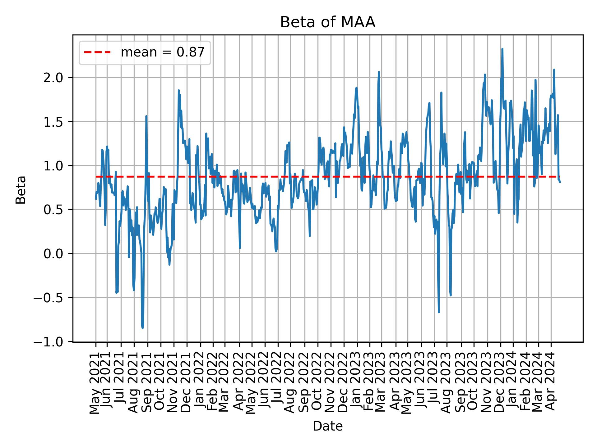 Development of beta for MAA over time