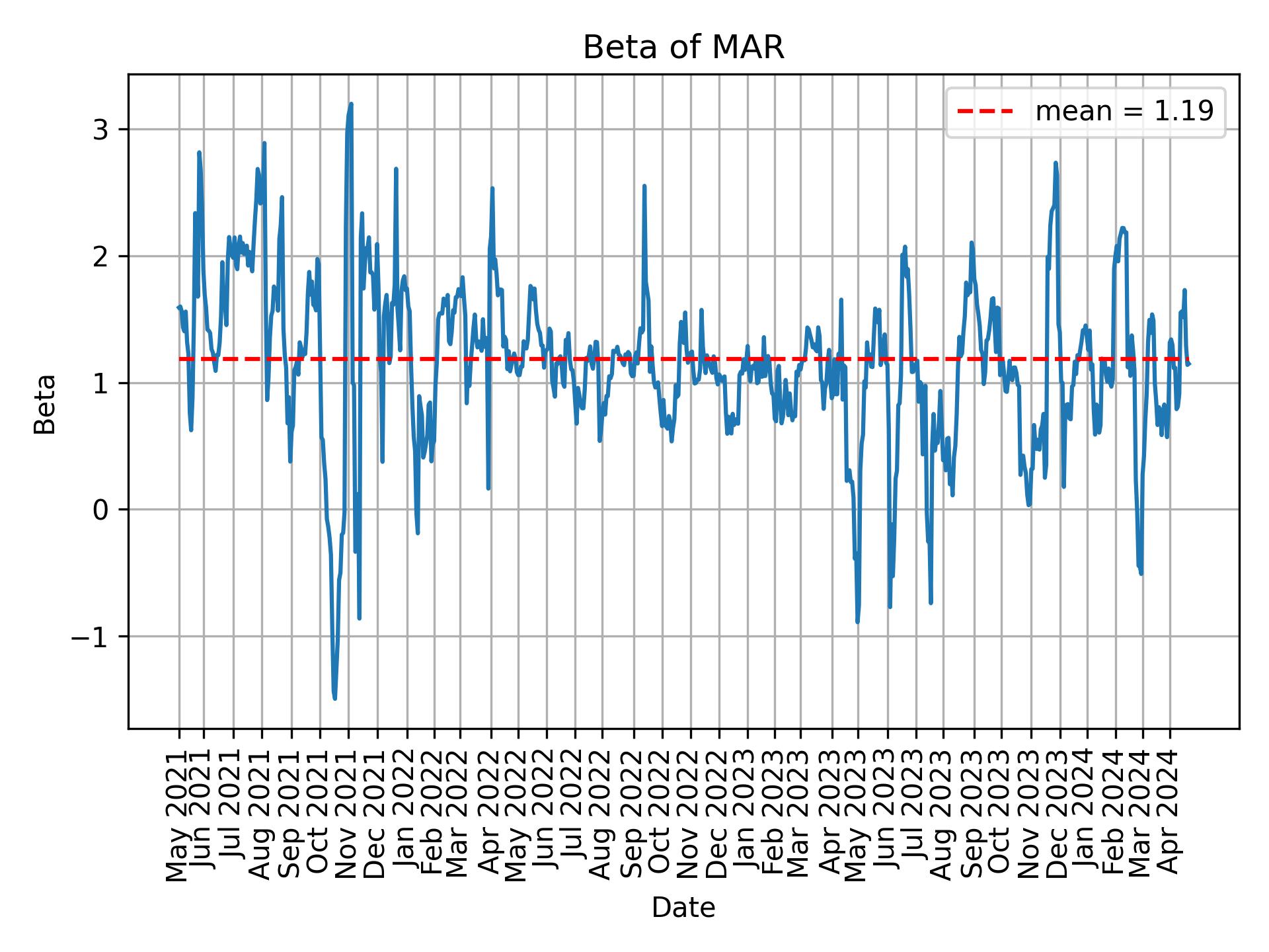 Development of beta for MAR over time