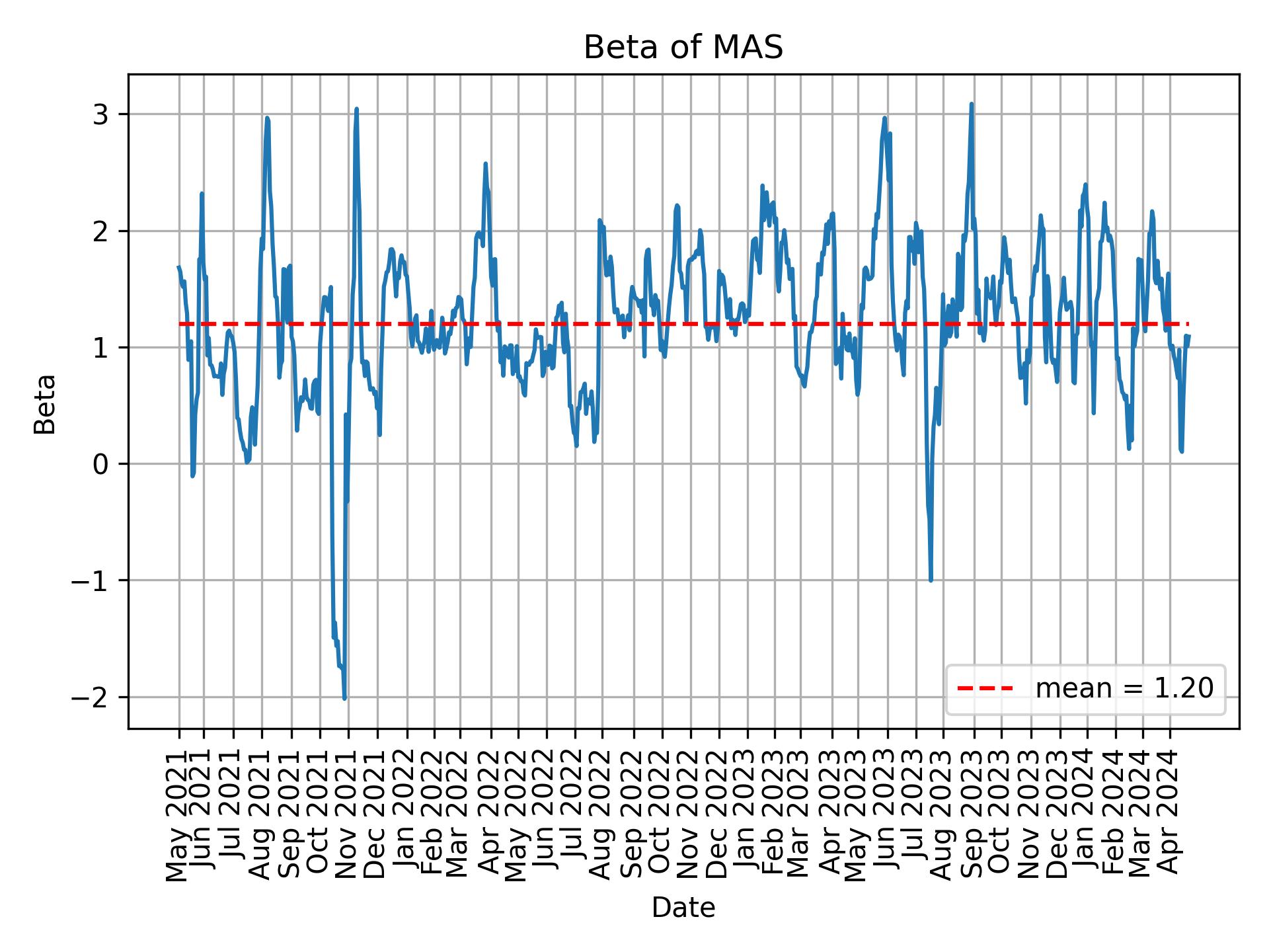 Development of beta for MAS over time