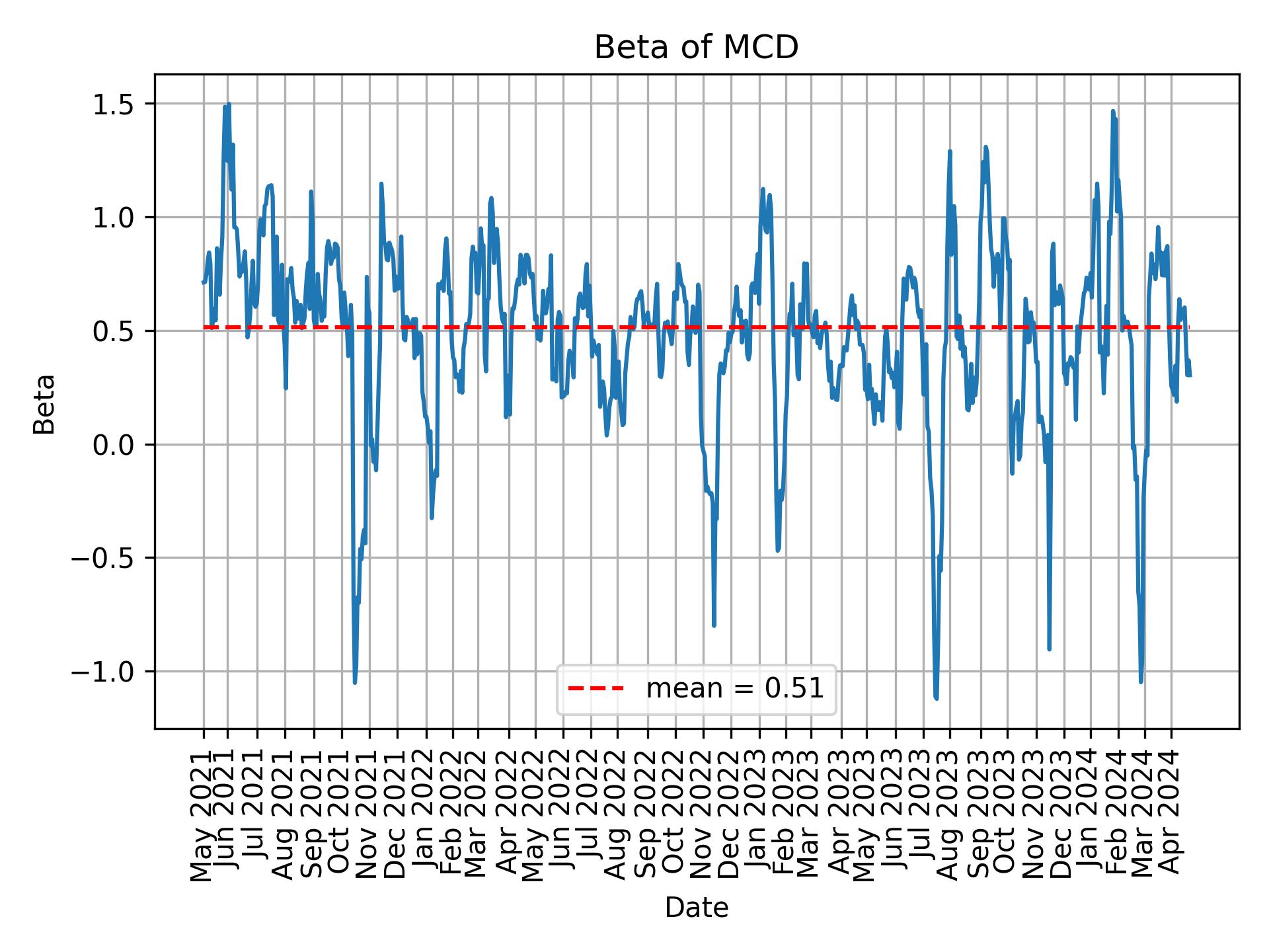 Development of beta for MCD over time