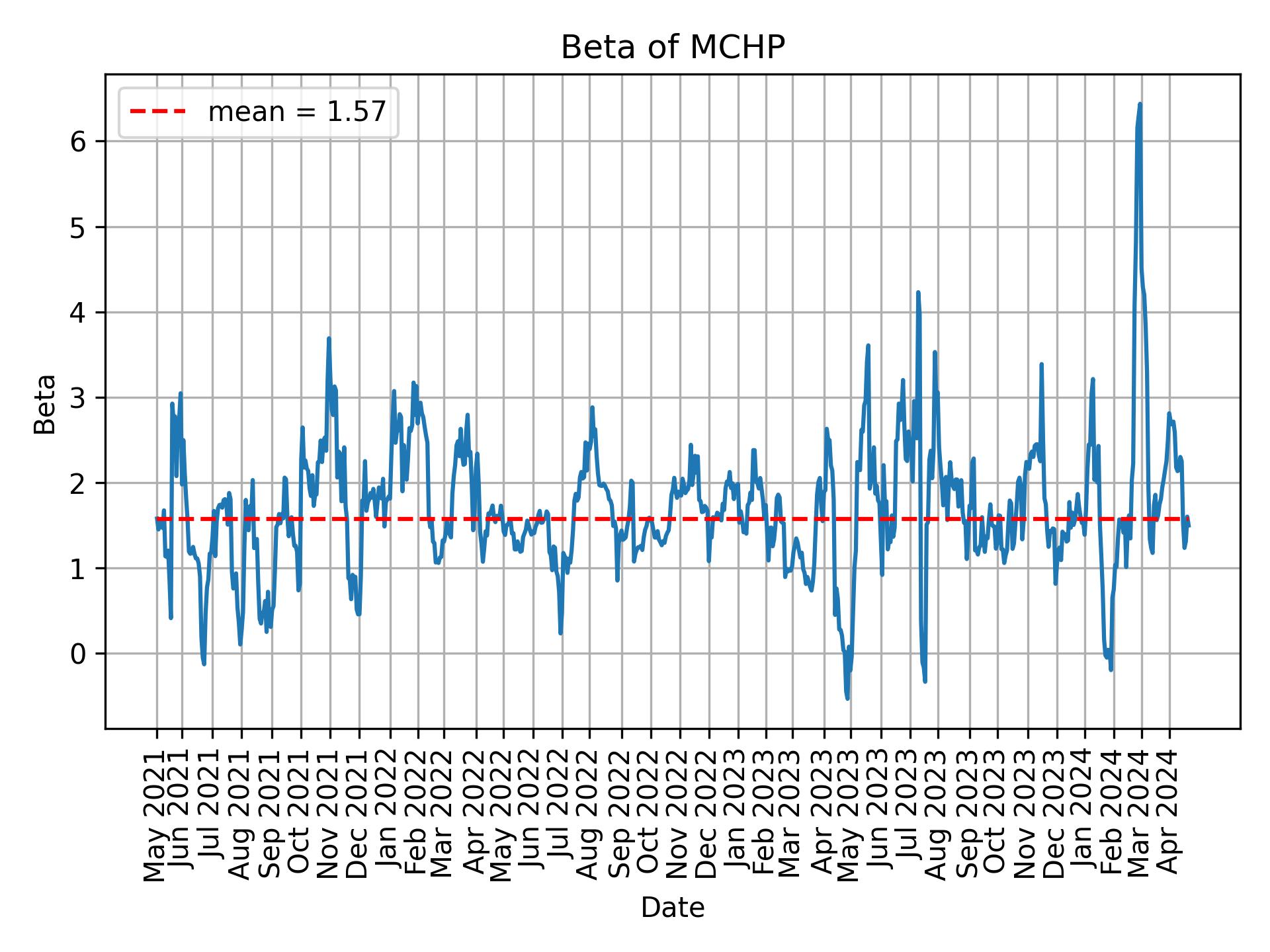 Development of beta for MCHP over time