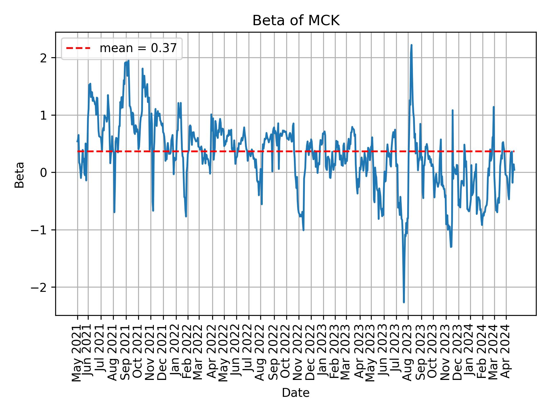 Development of beta for MCK over time