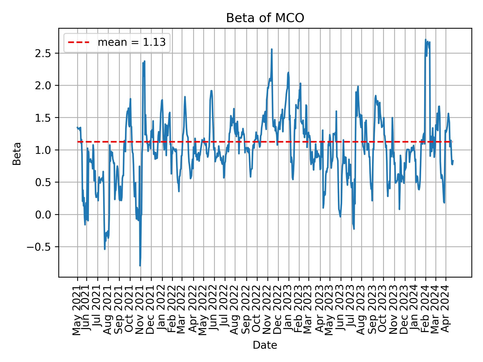 Development of beta for MCO over time