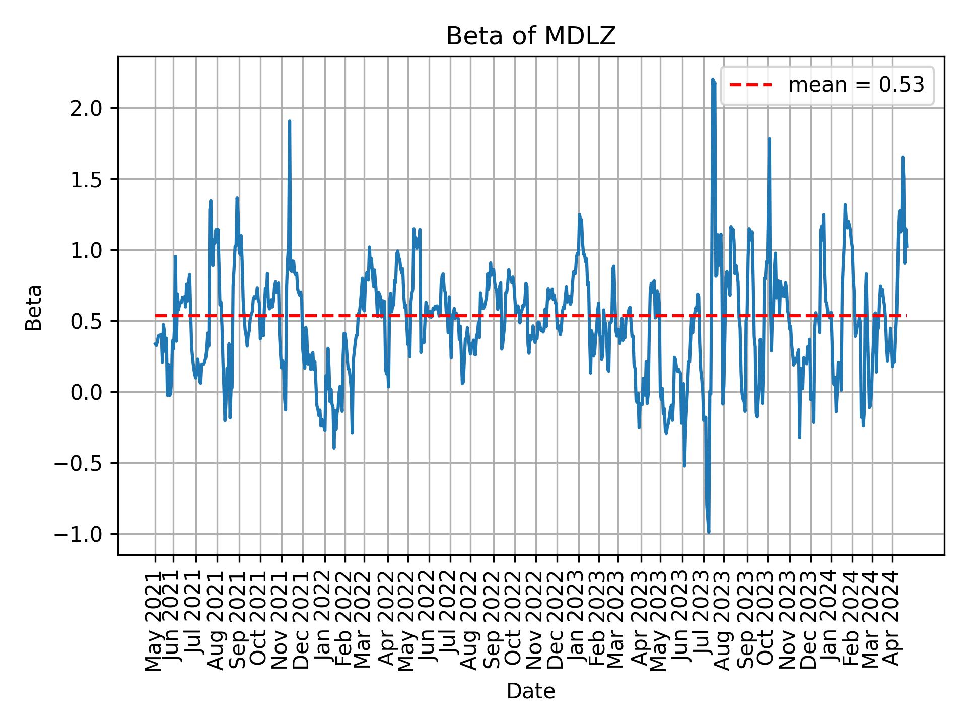 Development of beta for MDLZ over time