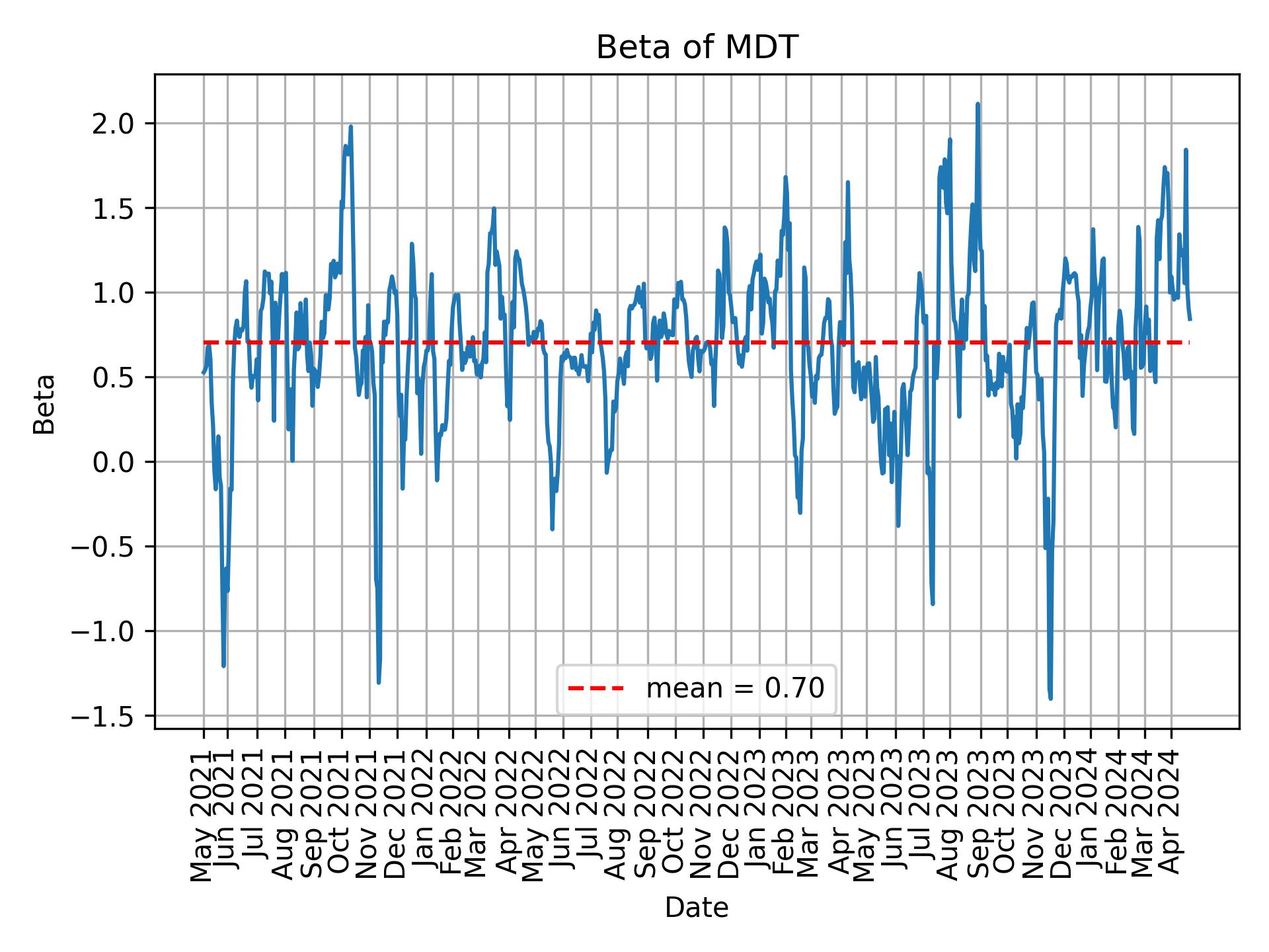 Development of beta for MDT over time