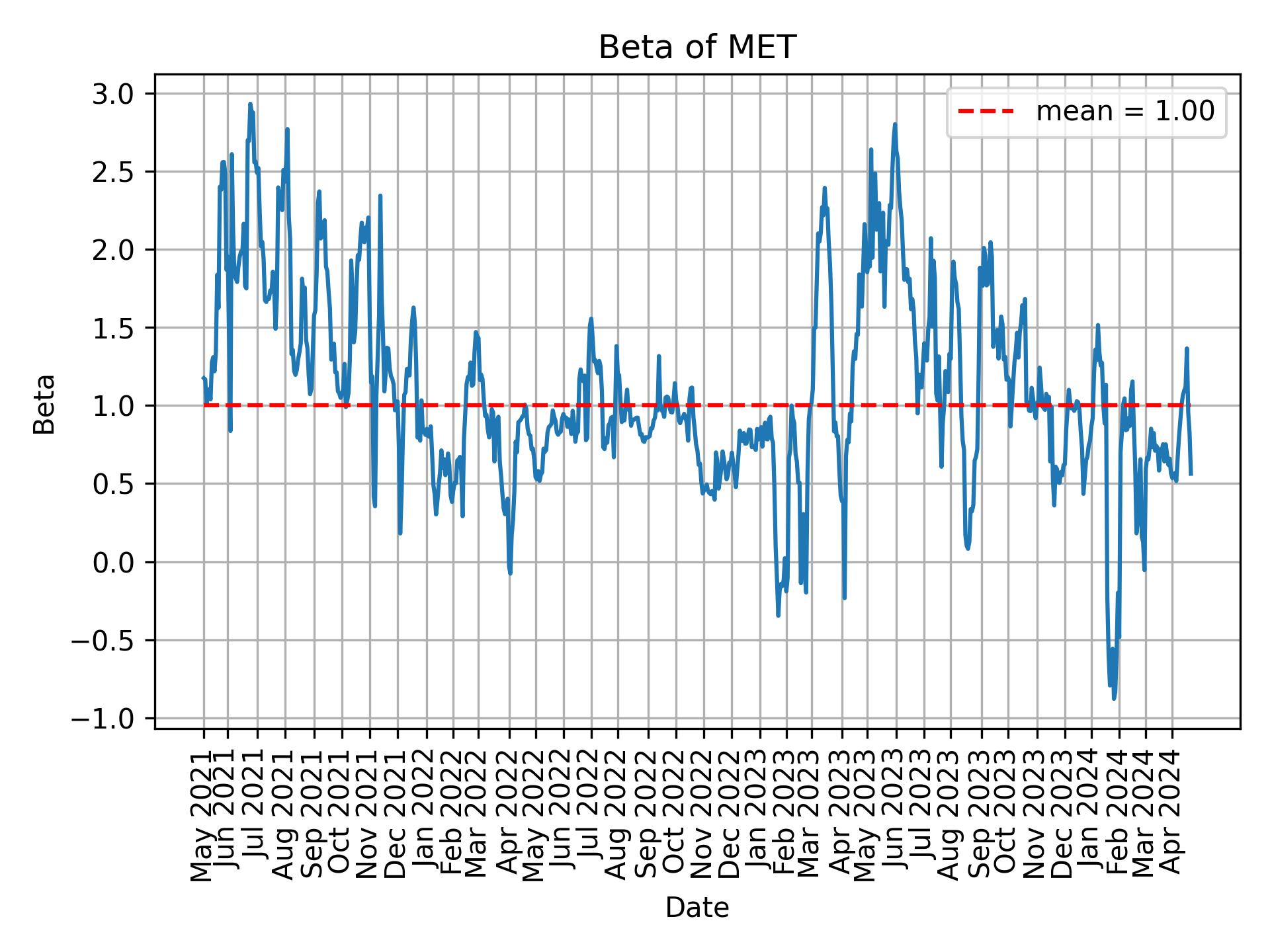 Development of beta for MET over time