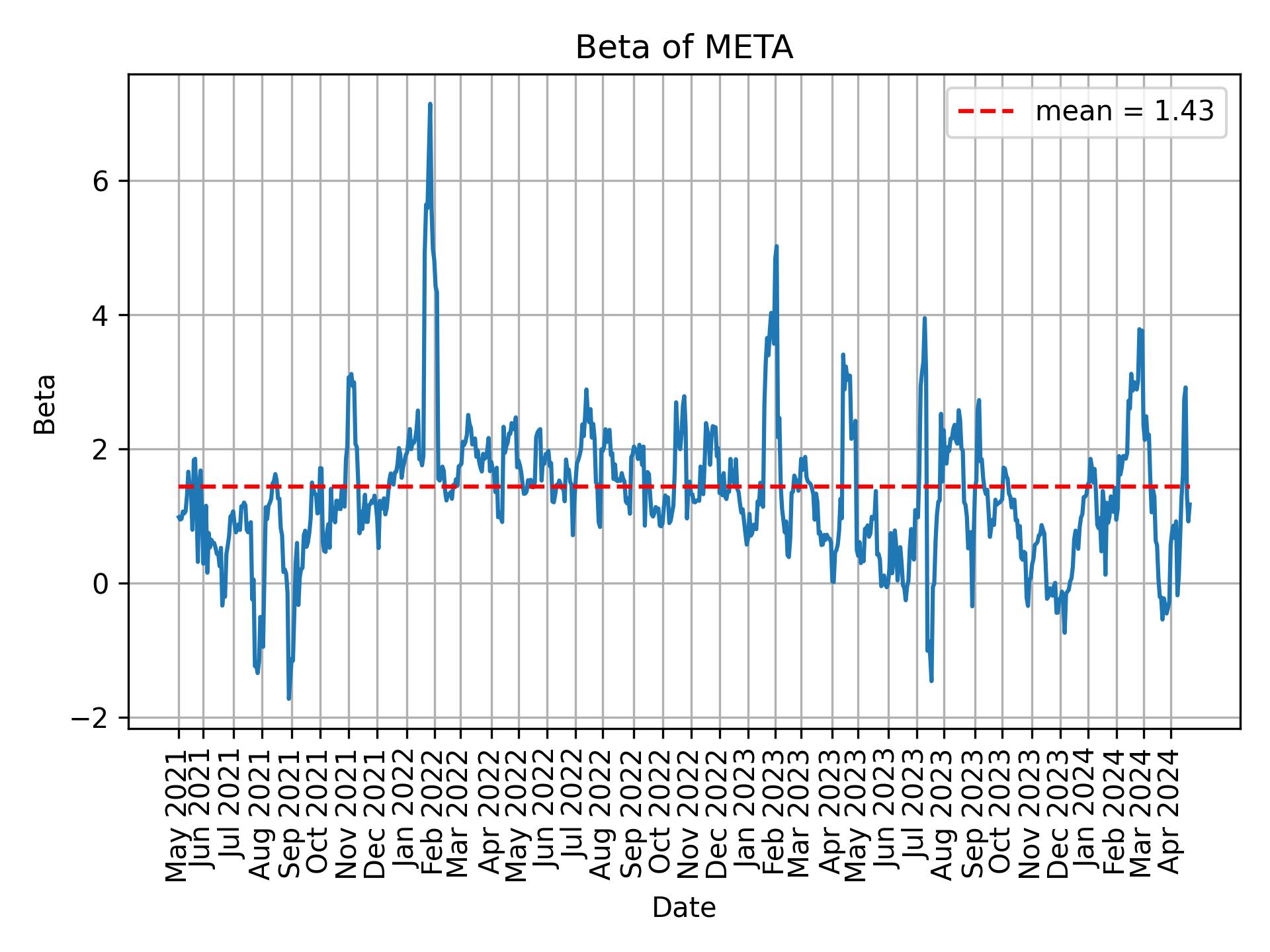 Development of beta for META over time