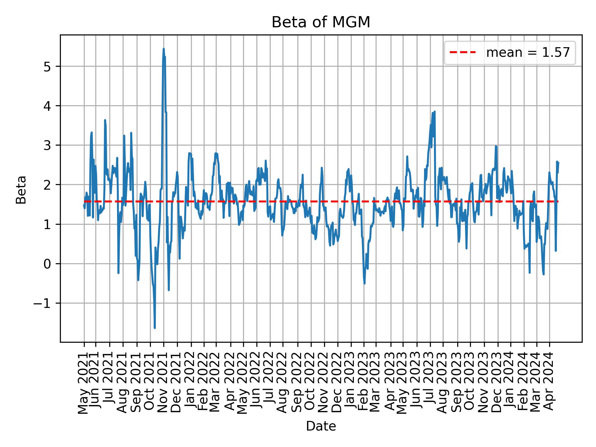 Development of beta for MGM over time