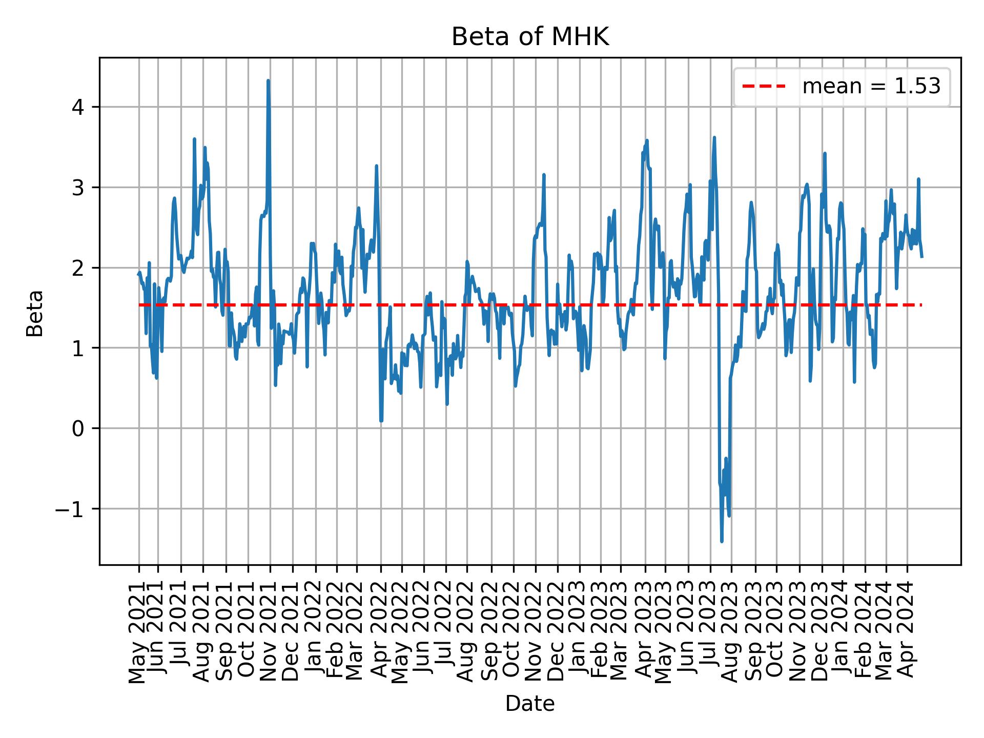 Development of beta for MHK over time