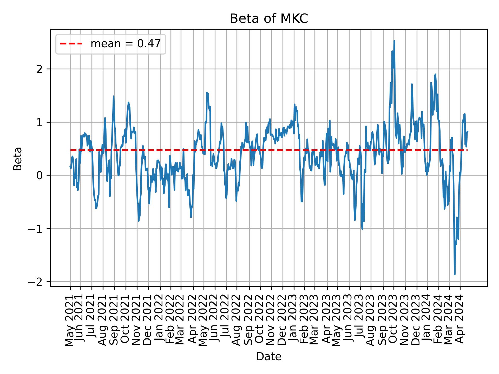 Development of beta for MKC over time