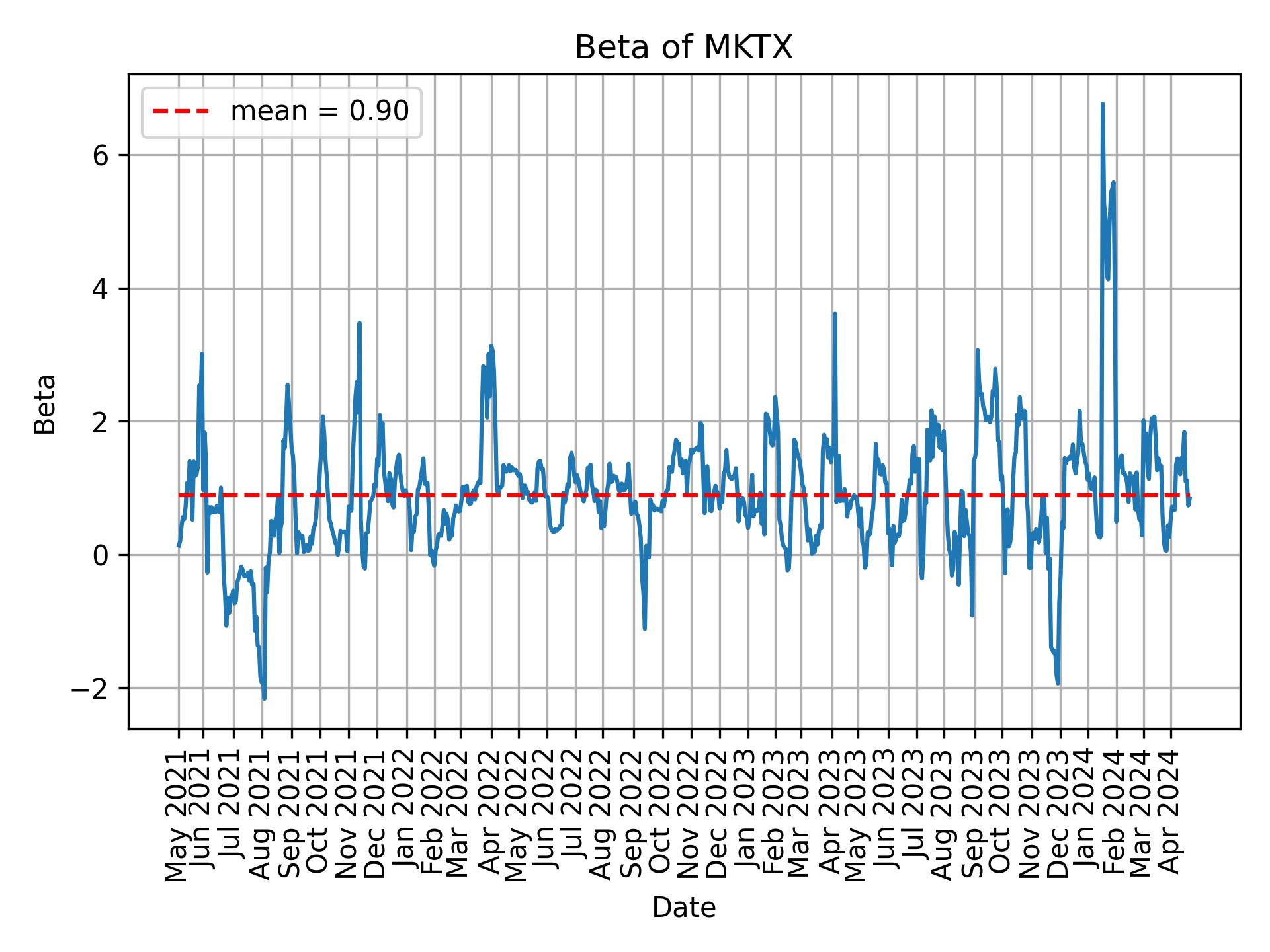 Development of beta for MKTX over time