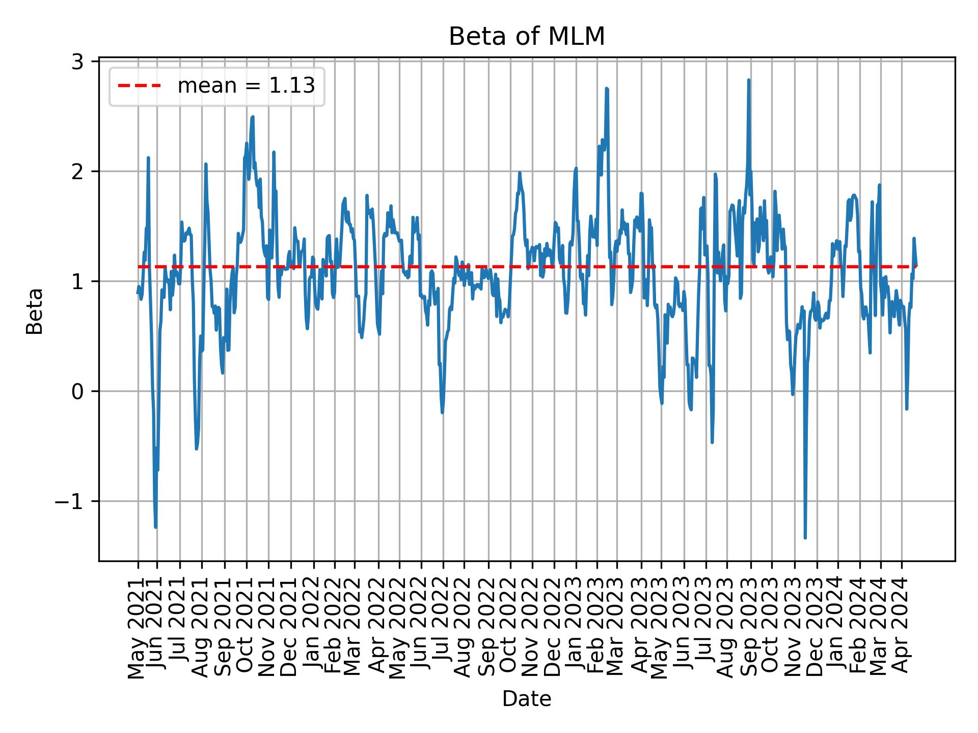 Development of beta for MLM over time