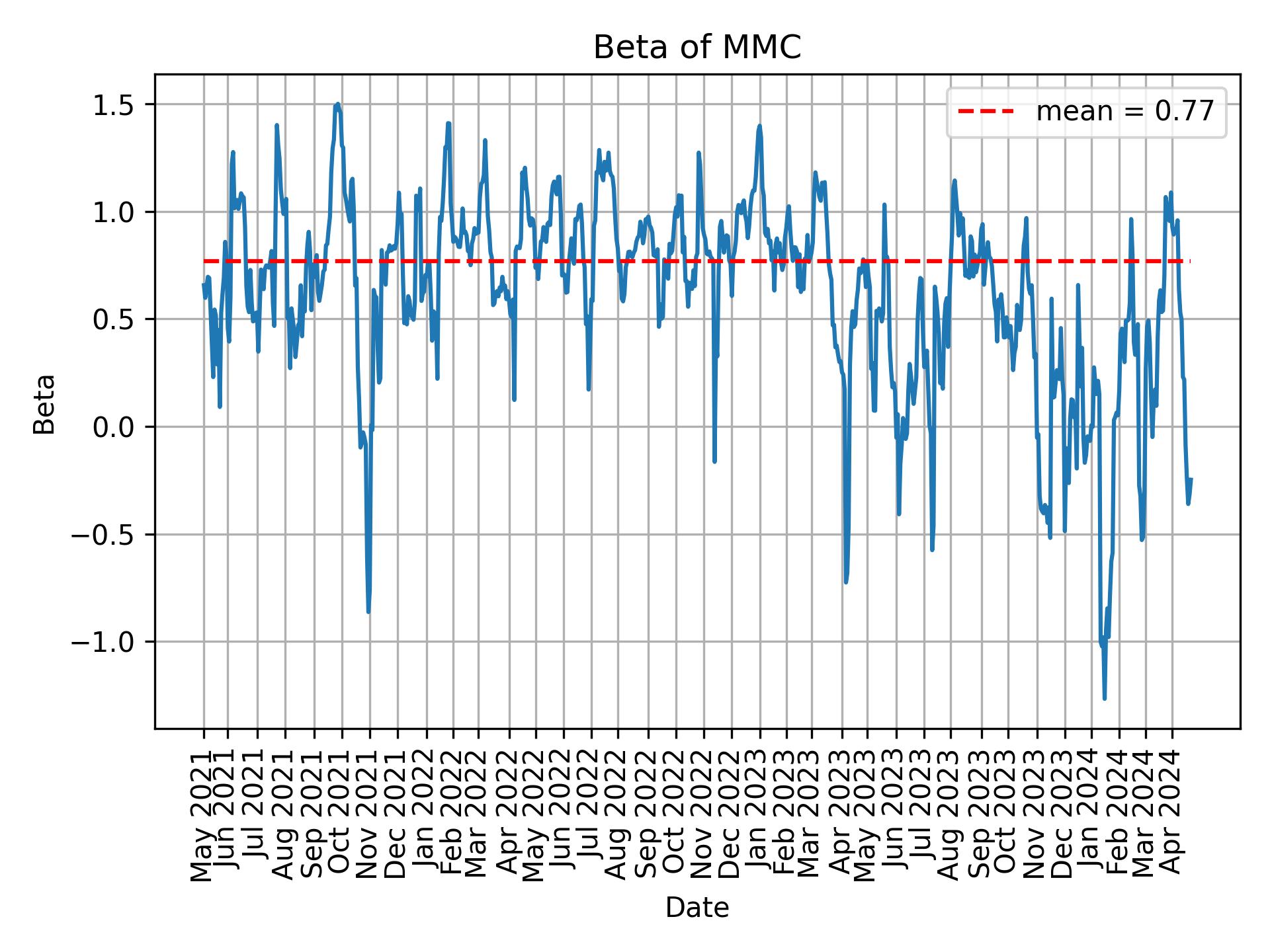 Development of beta for MMC over time