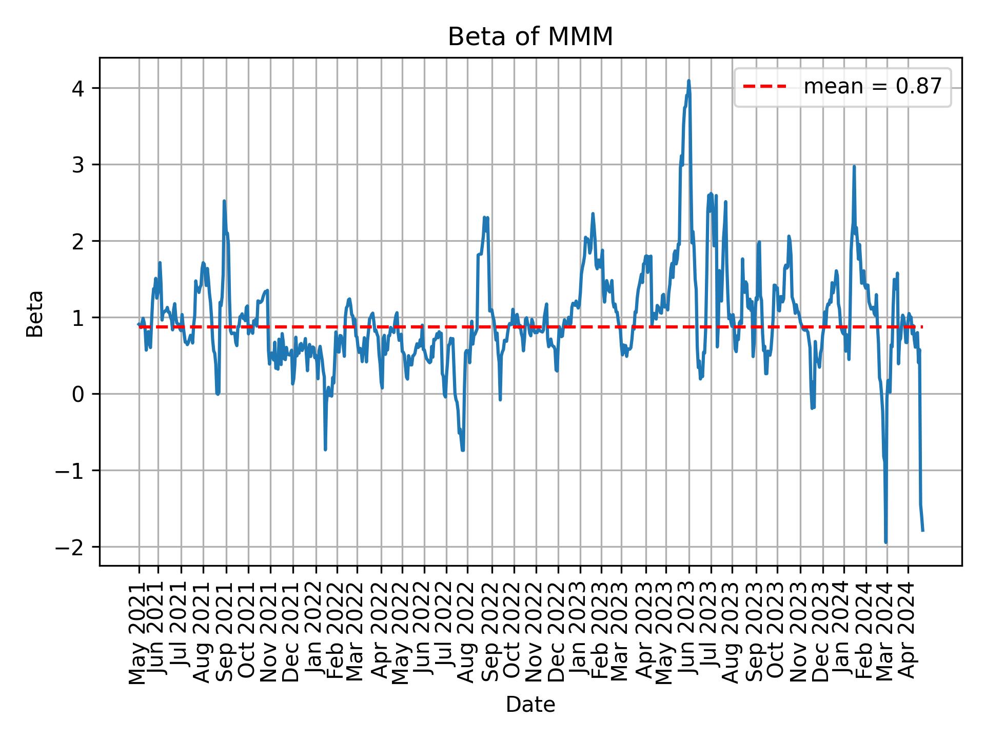 Development of beta for MMM over time